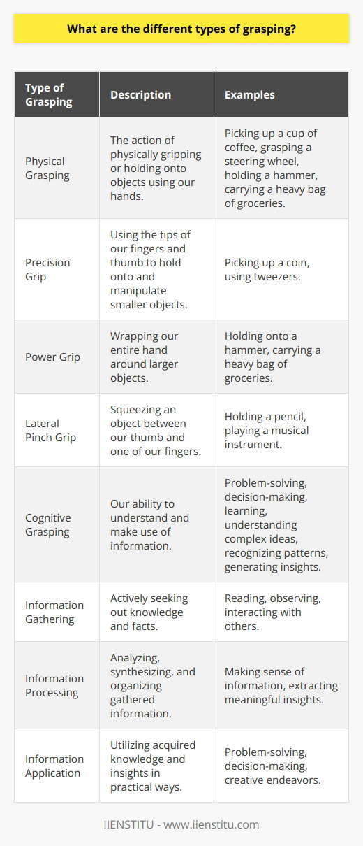 Physical grasping refers to the action of physically gripping or holding onto objects using our hands. This type of grasping is critical for our survival and is deeply ingrained in our daily routines. From picking up a cup of coffee in the morning to grasping a steering wheel while driving, physical grasping is essential for performing various tasks.Different techniques of physical grasping include precision grip, power grip, and lateral pinch grip. The precision grip involves using the tips of our fingers and thumb to hold onto and manipulate smaller objects, such as picking up a coin or using tweezers. The power grip, on the other hand, involves wrapping our entire hand around larger objects, such as holding onto a hammer or carrying a heavy bag of groceries. The lateral pinch grip involves squeezing an object between our thumb and one of our fingers, like when holding a pencil or playing a musical instrument.Cognitive grasping, on the other hand, is a more abstract concept that pertains to our ability to understand and make use of information. It is a crucial aspect of our intellectual abilities and plays a significant role in problem-solving, decision-making, and learning. Cognitive grasping involves our capacity to comprehend complex ideas, concepts, and situations, as well as recognize patterns and generate insights.Within cognitive grasping, there are different levels and processes involved. These include information gathering, information processing, and information application. Information gathering involves actively seeking out knowledge and facts, whether through reading, observing, or interacting with others. Information processing refers to our ability to analyze, synthesize, and organize the information we have gathered, allowing us to make sense of it and extract meaningful insights. Information application refers to utilizing the acquired knowledge and insights in practical ways, such as problem-solving, decision-making, or creative endeavors.Cognitive grasping is not limited to any specific field or domain; it is a fundamental aspect of human cognition that permeates all areas of our lives. Whether it's understanding complex scientific theories, grasping social dynamics, or interpreting artistic expressions, cognitive grasping enables us to navigate the intricacies of the world around us.In conclusion, grasping can be categorized into two main types: physical grasping, which involves physically holding onto objects, and cognitive grasping, which revolves around understanding and utilizing information. Both types of grasping are essential for our survival and functioning in the world, with physical grasping enabling us to perform everyday tasks and cognitive grasping empowering us to comprehend and apply knowledge. Developing and refining these grasping abilities is crucial for our overall growth and success in life.