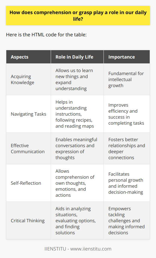 In our daily life, comprehension or grasp plays a fundamental role in various aspects. Firstly, comprehension allows us to acquire knowledge and learn new things. When we can understand and make sense of information, whether it is from reading books, listening to lectures, or observing the world around us, we expand our understanding and grow intellectually. Without comprehension, we would struggle to absorb and retain information.Furthermore, comprehension enables us to navigate daily tasks and solve problems. Whether it is understanding instructions, following a recipe, or interpreting directions on a map, our ability to comprehend and grasp information greatly impacts our efficiency and success in completing tasks. Clear comprehension helps us avoid mistakes and accomplish tasks effectively.Moreover, comprehension plays a crucial role in communication. When we have a good grasp of language and can comprehend what others are saying, we are able to engage in meaningful conversations and express our thoughts effectively. Effective communication fosters better relationships, both personally and professionally. It allows us to share ideas, express emotions, and connect with others on a deeper level.Additionally, comprehension not only helps us understand others but also ourselves. By being able to comprehend our own thoughts, emotions, and actions, we gain insight into our own motivations and behaviors. This self-awareness enables personal growth and helps us make informed decisions.Furthermore, comprehension is instrumental in critical thinking and problem-solving. When we can comprehend and grasp complex concepts, we are better equipped to analyze situations, evaluate options, and find creative solutions. This ability to think critically empowers us to tackle challenges and make informed decisions.In conclusion, comprehension or grasp plays a pivotal role in our daily lives. It allows us to acquire knowledge, navigate tasks, communicate effectively, understand ourselves, and think critically. By continually improving our comprehension skills, we enhance our overall competence and ability to adapt to the ever-changing world.