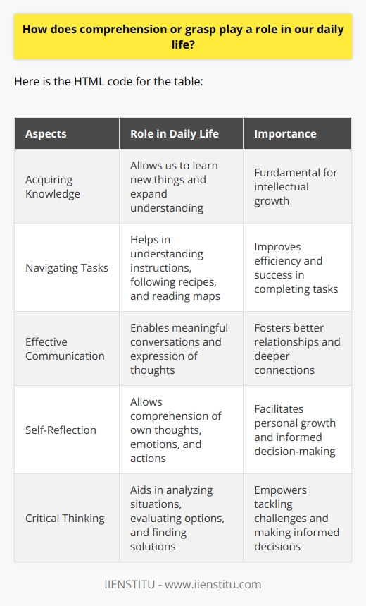 In our daily life, comprehension or grasp plays a fundamental role in various aspects. Firstly, comprehension allows us to acquire knowledge and learn new things. When we can understand and make sense of information, whether it is from reading books, listening to lectures, or observing the world around us, we expand our understanding and grow intellectually. Without comprehension, we would struggle to absorb and retain information.Furthermore, comprehension enables us to navigate daily tasks and solve problems. Whether it is understanding instructions, following a recipe, or interpreting directions on a map, our ability to comprehend and grasp information greatly impacts our efficiency and success in completing tasks. Clear comprehension helps us avoid mistakes and accomplish tasks effectively.Moreover, comprehension plays a crucial role in communication. When we have a good grasp of language and can comprehend what others are saying, we are able to engage in meaningful conversations and express our thoughts effectively. Effective communication fosters better relationships, both personally and professionally. It allows us to share ideas, express emotions, and connect with others on a deeper level.Additionally, comprehension not only helps us understand others but also ourselves. By being able to comprehend our own thoughts, emotions, and actions, we gain insight into our own motivations and behaviors. This self-awareness enables personal growth and helps us make informed decisions.Furthermore, comprehension is instrumental in critical thinking and problem-solving. When we can comprehend and grasp complex concepts, we are better equipped to analyze situations, evaluate options, and find creative solutions. This ability to think critically empowers us to tackle challenges and make informed decisions.In conclusion, comprehension or grasp plays a pivotal role in our daily lives. It allows us to acquire knowledge, navigate tasks, communicate effectively, understand ourselves, and think critically. By continually improving our comprehension skills, we enhance our overall competence and ability to adapt to the ever-changing world.