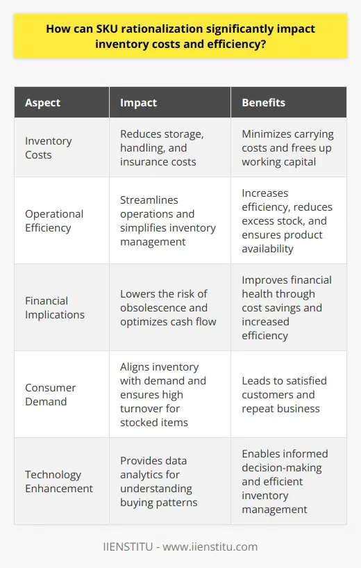 SKU Rationalization and Inventory Management SKU rationalization refers to the process of reviewing product offerings. It aims to identify weak performers. This process streamlines operations. It improves inventory efficiency. Rationalization helps companies reduce costs. It simplifies inventory management. Understanding Inventory Costs Inventory costs go beyond simple product price. They include storage, handling, and insurance. Carrying costs play a significant role. They tie up working capital. Excess inventory leads to higher costs. SKU rationalization helps minimize these costs. Impact on Efficiency Efficient inventory management is crucial. It ensures product availability. It also reduces excess stock. Rationalization increases efficiency in several ways: Financial Implications The financial benefits are clear. Rationalization reduces carrying costs. It lowers the risk of obsolescence. It optimizes cash flow. Improved efficiency translates to cost savings. Meeting Consumer Demand Often, inventory meets consumer needs. SKU rationalization aligns inventory with demand. It ensures high turnover for stocked items. This leads to satisfied customers. It yields repeat business. Technological Enhancement Technology aids SKU rationalization. It provides data analytics. Businesses understand buying patterns better. They make informed decisions. Efficient inventory reflects smart data usage. SKU rationalization plays a significant role. It impacts inventory costs positively. It boosts operational efficiency. Businesses experience improved financial health. Customers receive better service. Rationalization is key to strategic inventory management.