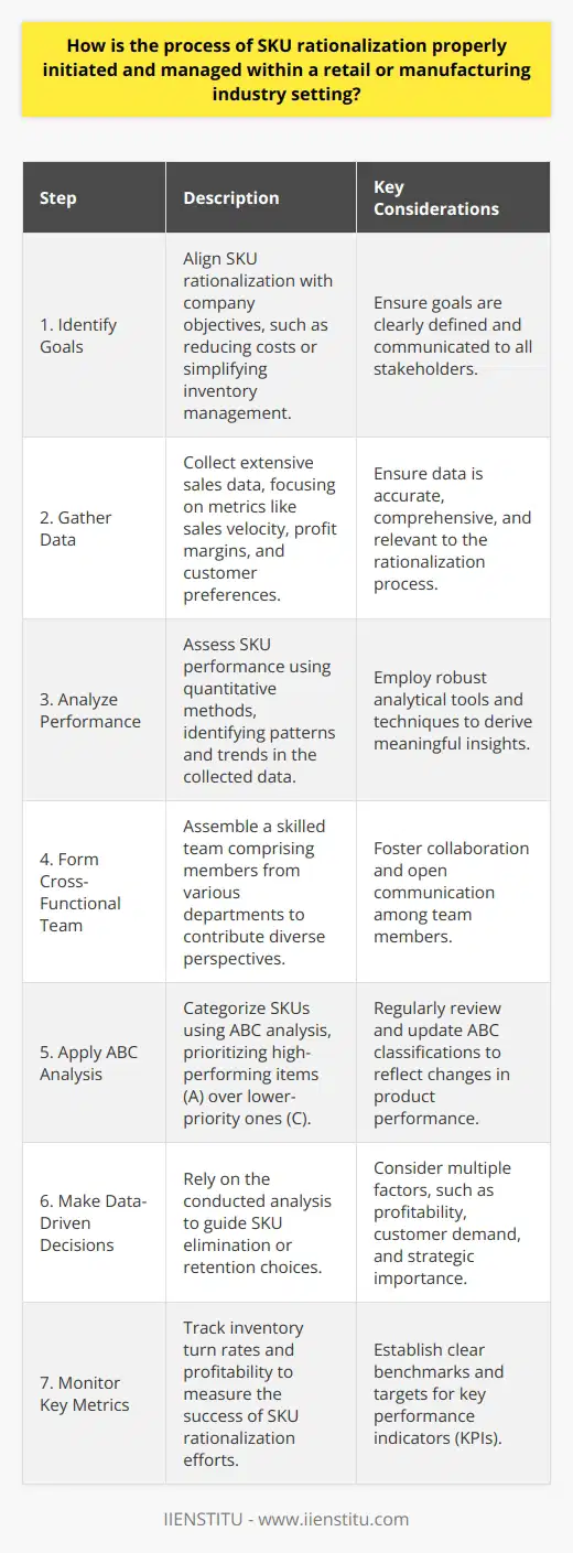 Organizations today face immense pressure. They must balance inventory costs and customer satisfaction. Stock Keeping Unit (SKU) rationalization stands out here. It is a method to handle product offerings efficiently. Understand SKU Rationalization SKU rationalization means reviewing. It involves analyzing product sales performance. The goal is to keep high-performing SKUs. At the same time, it eliminates poorly performing ones. Identify Goals First, align rationalization with company objectives. Possible goals include reducing costs or simplifying inventory. Identify these before proceeding with the process. Gather Data Data serves as the foundation for decisions. You must collect extensive sales data. Focus on sales velocity, profit margins, and customer preferences. Analyze Performance After data gathering, assess SKU performance. Employ quantitative methods. Look for patterns and trends in the data collected. Begin the Rationalization Process Cross-Functional Team Formation Assemble a skilled team. It should comprise members from various departments. Their diverse perspectives will enrich the process. Apply ABC Analysis Next, categorize SKUs using ABC analysis. A items are high priority. C items are lower priority. This helps prioritize efforts effectively. Make Data-Driven Decisions Rely on the analysis conducted. It will guide elimination or retention choices for SKUs. Consider Supply Chain Impact Assess how changes affect the supply chain. Factor in lead times and supplier relationships. Continuous Management Review Regularly Rationalization is not a one-time event. Schedule periodic reviews. This ensures continual alignment with market trends. Adjust to Market Changes Stay responsive to market shifts. Update the SKU assortment accordingly. Always remain dynamic in strategy application. Monitor Key Metrics Track inventory turn rates and profitability. These metrics reflect the success of SKU rationalization. SKU rationalization is vital for optimized inventory. It begins with goals and robust data collection. Analysis guides the rationalization decisions. A team-based approach adds value. Continual management ensures lasting benefits. Follow these steps for successful SKU rationalization.