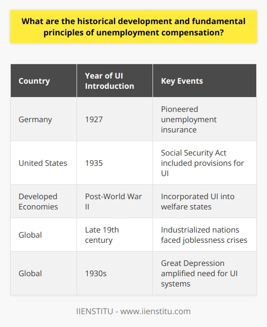 Historical Development of Unemployment Compensation The roots of unemployment compensation trace back to social reforms. In the late 19th century, industrialized nations faced joblessness crises. Germany pioneered unemployment insurance in 1927. Other countries soon followed their lead. The Great Depression amplified the need for such systems. In 1935, the US enacted the Social Security Act. This act included provisions for unemployment insurance (UI). The idea spread globally post-World War II. Developed economies incorporated UI into their welfare states. Fundamentals of Unemployment Compensation Understanding the  core principles  of unemployment compensation is essential. Its main goal is to provide temporary financial assistance. This aid supports individuals who lose jobs through no fault of their own. UI programs are typically government-run. They are financed by  employer taxes  on wages. Eligibility criteria require recipients to be actively seeking work. Benefits are contingent upon previous earnings. They are dispensed for a limited time period. UI serves as an economic stabilizer during downturns. It helps maintain purchasing power for the unemployed. The system also acts as an automatic stabilizer. Eligibility and Benefits Unemployment insurance works through  strict eligibility requirements . Claimants must have a work history. They must meet minimum earnings thresholds. They must have lost employment involuntarily. Voluntary quits and firings for misconduct disqualify individuals. Claimants must stay ready to work. They must regularly report their job search activities. Benefit amounts typically reflect past earnings. They average a fraction of previous wages. Benefit duration commonly spans 26 weeks. Some states offer extended benefits during high unemployment periods. UI Financing and Management Funding stems from  employer-paid taxes . Employers pay these taxes on employee wages. The Federal Unemployment Tax Act (FUTA) governs federal-level contributions. States have separate unemployment insurance tax structures. They hold the primary responsibility for managing UI funds. State laws determine specific benefit levels. They also set the tax rates within federal guidelines. Funds are strictly for unemployment insurance purposes. They cannot serve other state needs. Challenges and Ongoing Debates Unemployment compensation faces various challenges. Some criticize it for disincentivizing job searches. Others argue it is crucial for dignity and stability. The balance between deterrence and support is delicate. There are calls for program modernization. Some suggest tying benefits to economic indicators. This could offer more responsive support systems. The future of UI will likely involve balancing flexibility with financial sustainability. It may also include adapting to the changing nature of work. Unemployment compensation remains a vital social safety net. Its evolution reflects societys changing attitudes towards welfare. The principles of UI uphold economic and social stability. They demand continuous refinement to meet contemporary needs. It serves not only as a lifeline for individuals but also as a macroeconomic tool. Policymakers regularly revisit UI frameworks to ensure relevancy. The effectiveness of UI programs largely depends on responsive adaptations to emerging economic conditions and labor market trends.