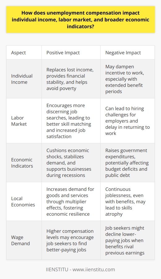 Unemployment Compensation and Individual Income Unemployment compensation serves as a lifeline for individuals. It replaces lost income during joblessness. Critics argue it may dampen the incentive to work. Supporters counter it sustains individuals purchasing power. Research often shows mixed effects on work incentives. Indisputably, it provides crucial financial stability. Temporary relief  is a key benefit. Unemployment benefits often cover basic living expenses. They help recipients avoid poverty. These payments also maintain a semblance of previous income levels. Thus, household financial stress reduces. Individuals can search for jobs without distress.  However,  benefits longevity  influences individual behavior. Extended benefit periods can sometimes decrease urgency for job hunting. Short-term benefits tend to push quicker re-employment. Impact on the Labor Market Unemployment compensation affects labor market dynamics. It provides a  safety net , encouraging more discerning job searches. Those receiving benefits can afford to wait. They often select jobs that match their skills better. Consequently, job satisfaction and productivity can increase. Nonetheless,  disincentive effects  attract attention. Benefits can lead some to delay returning to work. Employers might find hiring more challenging during high unemployment periods. Still, this effect varies across sectors and economic climates. Higher compensation levels  affect wage demand . Job seekers might decline lower-paying jobs. This holds especially true when benefits rival previous earnings. Economic Indicators and Broader Impacts Unemployment compensation moves with economic indicators. During recessions, it  cushions economic shocks . Higher spending power among the unemployed stabilizes demand. This supports businesses and deters further job losses. Multiplier effects  manifest in local economies. Unemployed individuals spend their benefits. This increases demand for goods and services. In response, the local economy can show resilience. Yet,  fiscal pressures  may result. Increased unemployment benefits raise government expenditures. This can affect budget deficits and public debt. Long-term concerns emerge regarding structural budget imbalances. Workforce skills  may decline without employment. Skills tend to atrophy when unused. Continuous joblessness, even with benefits, can exacerbate this. In summary, unemployment compensation has complex implications. It balances individual sustenance with broader labor and economic dynamics. Policymakers and economists analyze these impacts for optimal outcomes.