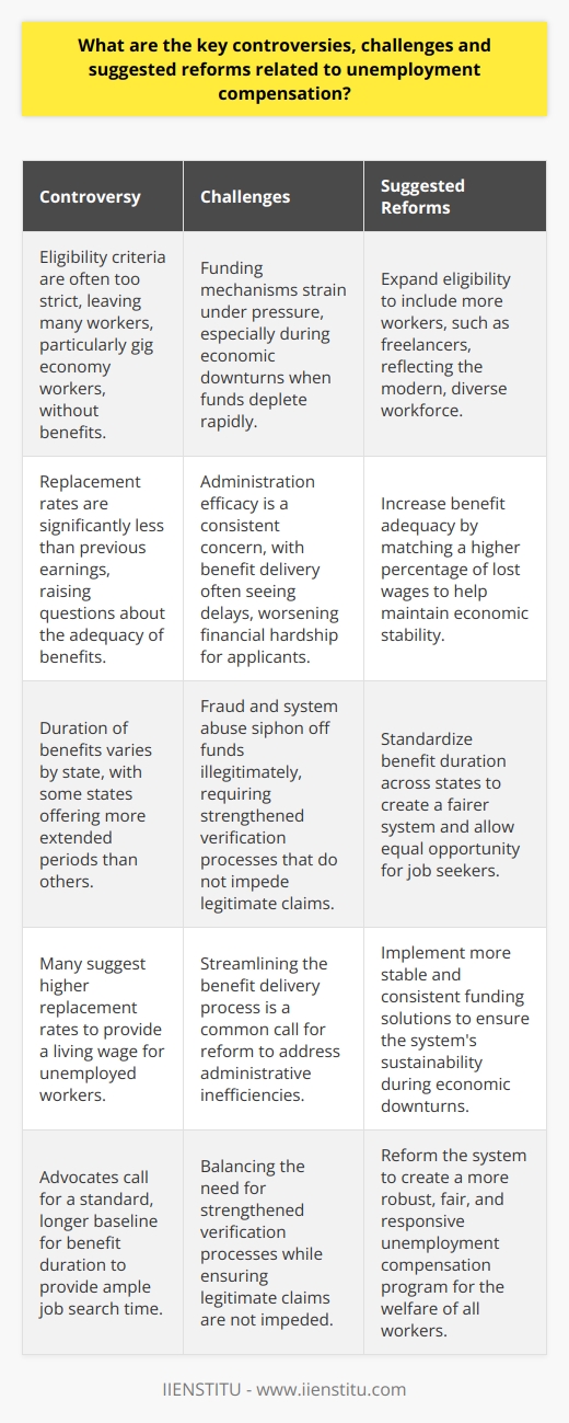 Unemployment Compensation Controversies Unemployment compensation remains a vital system. It provides financial stability during joblessness. Yet, several controversies abound. The first issue concerns eligibility criteria. Critics argue criteria are often too strict. This leaves many workers without benefits. Particularly, gig economy workers face exclusion.  Another hotly debated matter is the replacement rate. This denotes the percentage of former wages. Benefits tend to be significantly less than previous earnings. This disparity raises questions about adequacy. Many suggest higher rates for a living wage.  Then, theres the duration of benefits. Currently, it varies by state. Some states offer more extended periods than others. Advocates call for a standard, longer baseline. The goal is to provide ample job search time.  Challenges in Unemployment Compensation The system faces significant operational challenges. First, funding mechanisms strain under pressure. During economic downturns, funds deplete rapidly. More stable, consistent funding solutions are necessary.  Second, administration efficacy is a consistent concern. Benefit delivery often sees delays. This worsens financial hardship for applicants. Streamlining the process is a common call for reform.  Third, consider fraud and system abuse. These issues siphon off funds illegitimately. Strengthened verification processes could mitigate such issues. However, they must not impede legitimate claims. Suggested Reforms Expanding Eligibility  is a key suggestion. This would include more workers, such as freelancers. It would reflect the modern, diverse workforce. Increasing Benefit Adequacy  follows suit. Reformers suggest benefits should match a higher percentage of lost wages. This helps maintain economic stability. Standardizing Benefit Duration  is another reform. A uniform period across states could be fairer. This would allow equal opportunity for job seekers.    Unemployment compensation is essential but contested. Eligibility, adequacy, and benefit length are key controversies. Challenges include funding, administrative inefficiencies, and fraud. Reforms have been suggested to address these areas. They aim to create a more robust, fair, and responsive system. Change is necessary for the welfare of all workers.