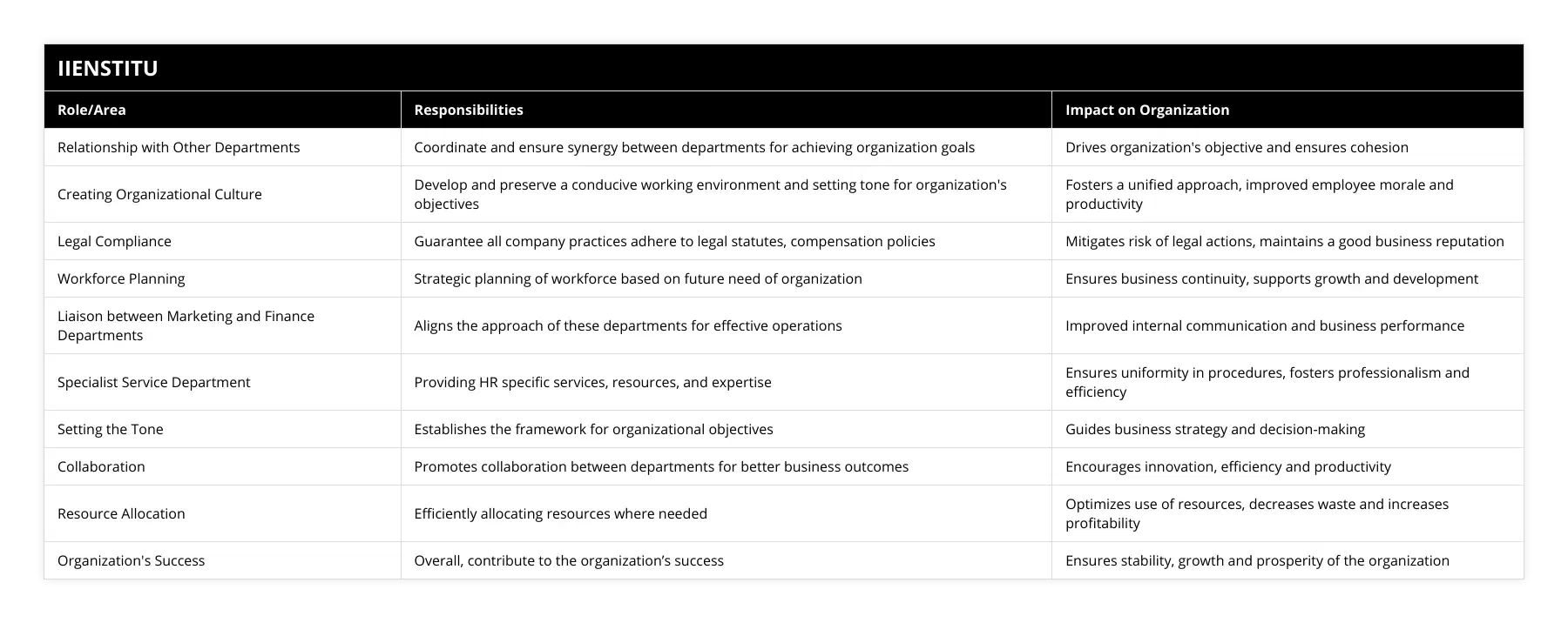 Relationship with Other Departments, Coordinate and ensure synergy between departments for achieving organization goals, Drives organization's objective and ensures cohesion, Creating Organizational Culture, Develop and preserve a conducive working environment and setting tone for organization's objectives, Fosters a unified approach, improved employee morale and productivity, Legal Compliance, Guarantee all company practices adhere to legal statutes, compensation policies, Mitigates risk of legal actions, maintains a good business reputation, Workforce Planning, Strategic planning of workforce based on future need of organization, Ensures business continuity, supports growth and development, Liaison between Marketing and Finance Departments, Aligns the approach of these departments for effective operations, Improved internal communication and business performance, Specialist Service Department, Providing HR specific services, resources, and expertise, Ensures uniformity in procedures, fosters professionalism and efficiency, Setting the Tone, Establishes the framework for organizational objectives, Guides business strategy and decision-making, Collaboration, Promotes collaboration between departments for better business outcomes, Encourages innovation, efficiency and productivity, Resource Allocation, Efficiently allocating resources where needed, Optimizes use of resources, decreases waste and increases profitability, Organization's Success, Overall, contribute to the organization’s success, Ensures stability, growth and prosperity of the organization