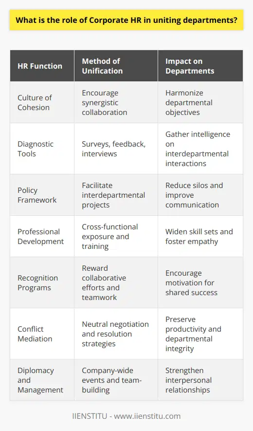 The role of Corporate Human Resources (HR) in uniting departments transcends the traditional functions of personnel management and enters the realm of fostering a culture of cohesion and synergistic collaboration. Tasked with the ambition to harmonize varied departmental objectives, HR serves as the central conduit through which the pulse of the organization's collaborative health is diagnosed and treated.HR professionals leverage a keen understanding of organizational behavior to discern underlying currents that may influence interdepartmental dynamics. They curate a suite of diagnostic tools, such as employee surveys, feedback mechanisms, and departmental interviews to gather actionable intelligence on the efficiency and harmony of cross-departmental interactions.Armed with insights, HR conceives strategies aimed at dismantling silos that hamper free-flowing communication across the business landscape. They craft policies designed to facilitate interdepartmental projects and emphasize shared goals over isolated departmental wins. This policy framework may include structured knowledge-sharing sessions that allow departments to insightfully broadcast their achievements and challenges, fostering a platform for mutual learning.A sophisticated approach HR employs to stimulate interdepartmental unity involves curating professional development opportunities that are cross-functional. By exposing employees to various aspects of the business through rotational programs or multi-departmental team projects, individuals not only widen their skill sets but also develop empathy towards the challenges faced by their counterparts in other divisions.Recognizing and rewarding collaborative efforts is another sphere where HR exerts influence. The creation of recognition programs that extol the virtues of teamwork and the sharing of successes cements a culture that values collective achievement. This focus on joint outcomes motivates departments to unite for shared triumphs.HR's role in conflict mediation cannot be overstated. As departmental clashes inevitably arise, it is HR's acuity in conflict resolution that prevents such frictions from fracturing the organizational fabric. HR personnel bring a level of neutrality to the negotiation table, ensuring that disputes are reconciled in a manner that preserves the integrity and productivity of interdepartmental interactions.Uniting departments under a banner of shared purpose and interconnectivity requires a HR team that is as adept in the art of diplomacy as they are in the science of organizational management. The spontaneous interactions at company-wide events and team-building exercises, intuitively organized by HR, weave a tapestry of interpersonal relationships that underpin a truly united workforce.In conclusion, Corporate HR plays a crucial and multifaceted role in uniting departments to ensure that the organization marches to a unison beat towards its strategic milestones. The HR strategies and initiatives are unsung yet powerful threads that stitch together the patchwork of varied departmental functions into a cohesive whole, propelling the enterprise forward on the winds of unified human endeavor.