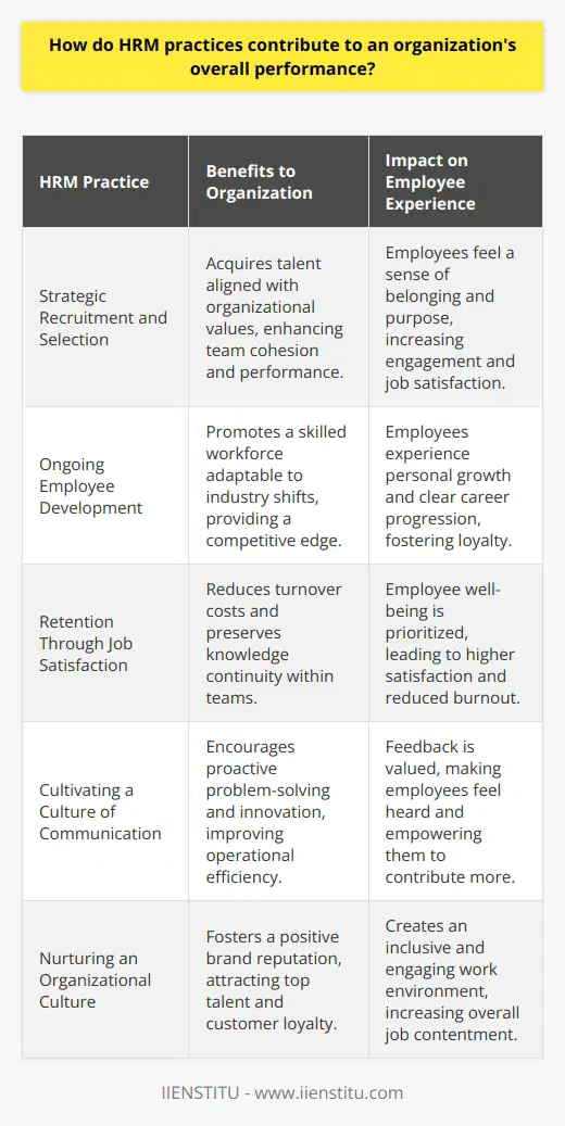 Human Resource Management (HRM) is a cornerstone of successful businesses, guiding the effective management of the organization's most valuable assets: its people. By implementing robust HRM practices, organizations can considerably enhance their performance and gain a competitive advantage.**Strategic Recruitment and Selection**Finding the right talent begins with strategic recruitment and selection. Great HRM utilizes innovative approaches to source candidates who not only possess the required skills but also align with the company's core values and culture. This alignment ensures that new hires contribute positively to the work environment and are more likely to excel in their roles.**Ongoing Employee Development**Employee development is a continuous process. Superior HRM practices facilitate comprehensive training programs, continuous learning opportunities, and clear pathways for career advancement. This not only equips employees with cutting-edge industry knowledge but also nurtures a sense of personal investment in the business. Employees who feel that their growth is valued are more likely to be productive and stay with the company long term.**Retention Through Job Satisfaction**HRM is also pivotal in crafting policies that improve job satisfaction. Offering a balance between work and life, recognizing and rewarding performance, and providing a safe and healthy work environment can significantly reduce employee turnover. HRM practices that genuinely address employee needs and concerns help build loyalty, saving costs related to onboarding new staff members.**Cultivating a Culture of Communication**Efficacious HRM ensures an open communication environment where feedback is sought, discussed, and acted upon. This approach aids in identifying and resolving workplace issues promptly, thereby maintaining a healthy employee morale. Transparent communication also empowers employees, enabling them to contribute to their fullest potential.**Nurturing an Organizational Culture**HRM serves as the champion of a company's culture. By fostering an environment that celebrates diversity, embraces change, and encourages innovation, HRM can drive an organization towards excellence. A vibrant and supportive company culture is a significant predictor of job satisfaction and overall company performance.In essence, HRM practices serve as the lifeblood of organizational health and longevity. By ensuring that each aspect, from recruitment to culture nurturing, is operating at its best, HRM provides a solid foundation for an organization's performance and success. It is critical for businesses to recognize the strategic value of HRM and invest in it accordingly for sustainable growth and competitive strength.