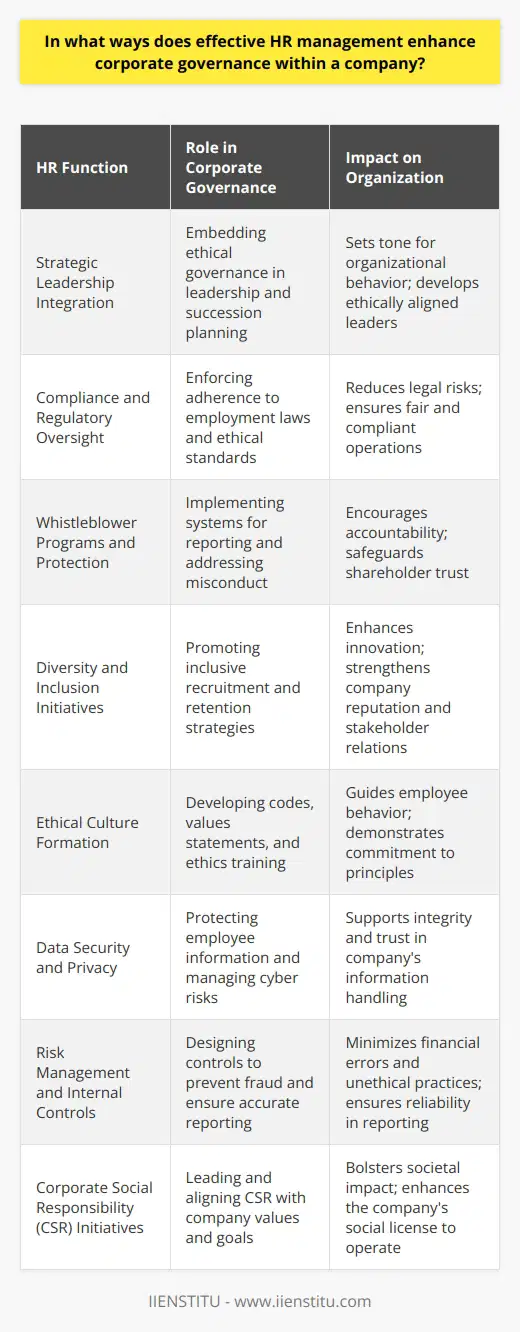 Effective Human Resources (HR) management is a linchpin in ensuring robust corporate governance in modern companies. As the corporate landscape becomes increasingly complex, HR professionals play a crucial role in mitigating risks and enhancing trust among stakeholders. Here are several ways through which HR management uplifts corporate governance:**Strategic Leadership Integration**HR leads by integrating ethical governance into the strategic leadership of the company. Ensuring that top management demonstrates a commitment to ethical practices sets the tone for corporate behavior throughout the organization. HR is often involved in executive coaching, leadership development programs, and succession planning, which helps to develop leaders that prioritize good governance.**Compliance and Regulatory Oversight**As gatekeepers of company policy, HR departments oversee compliance with employment laws, regulations, and ethical standards. They develop and implement policies that comply with legislation related to worker rights, data protection, and anti-discrimination rules. By minimizing legal risks and ensuring fair practices, HR helps companies maintain a clean, compliant operational stance.**Whistleblower Programs and Protection**Effective HR departments establish and manage whistleblower programs that encourage employees to report unethical or illegal conduct without fear of retribution. HR is responsible for protecting the anonymity of whistleblowers and for ensuring that their concerns are investigated promptly and impartially. These programs are integral to detecting and remedying issues that might undermine shareholder trust if left unaddressed.**Diversity and Inclusion Initiatives**HR has a key role in promoting diversity and inclusion, which are increasingly seen as critical aspects of good corporate governance. By embracing diversity, companies benefit from a wider range of perspectives, which can enhance problem-solving and innovation. HR’s dedicated strategies to recruit and retain diverse talent can also improve company reputation and stakeholder relations.**Ethical Culture Formation**HR departments are central to the cultivation of a company’s ethical culture. They design and deploy codes of conduct, values statements, and ethics training programs that guide employee behavior. HR ensures that ethics are not just a written policy but are also embedded in day-to-day operations, showcasing the organization's commitment to principled conduct.**Data Security and Privacy**With the digitalization of personnel records and processes, HR departments are increasingly responsible for protecting sensitive data. Managing cybersecurity risks and ensuring privacy compliance is part of modern HR's role in safeguarding employee information, thus contributing to sound governance practices.**Risk Management and Internal Controls**HR contributes to risk management through internal controls designed to prevent fraud and errors within the organization. They help design role-based controls, segregation of duties, and audit trails that reduce the likelihood of insider malfeasance and ensure accurate reporting.**Corporate Social Responsibility (CSR) Initiatives**HR management often leads company efforts in CSR, which encompasses voluntary business behaviors that contribute to societal goals. Whether it's environmental protection, community engagement, or supporting social causes, HR helps align CSR initiatives with the company's values and governance objectives, strengthening the company's social license to operate.In the orchestration of these various governance-enhancing tasks, HR professionals must stay updated with the latest trends and changes in the corporate governance landscape. Institutions like IIENSTITU offer professional development and continuous learning opportunities that can equip HR managers with updated knowledge and strategies to excel in their roles.In essence, HR’s multifaceted involvement in driving compliance, fostering an ethical culture, and aligning workforce capabilities with strategic objectives underscores its integral role in strengthening corporate governance. Through the aforementioned functions, HR not only secures the company from internal and external risks but also positions it for sustainable, long-term success by earning the confidence and loyalty of all stakeholders involved.
