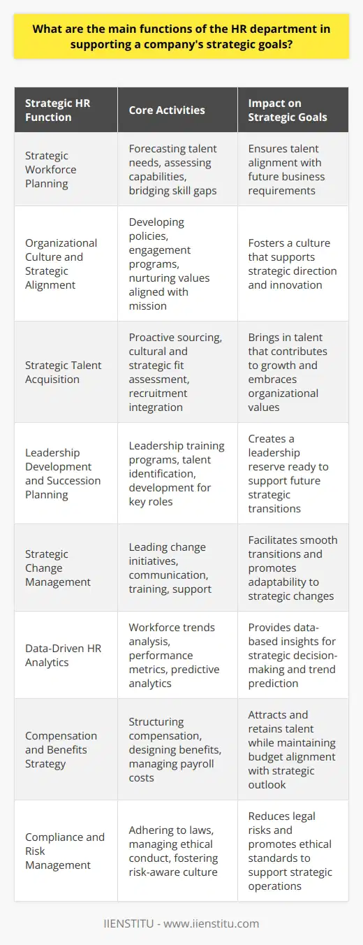The Human Resources (HR) department is central to aligning workforce capabilities with an organization's strategic objectives. It's a multifaceted division, and its alignment with the company's goals is instrumental in ensuring operational excellence and long-term success.**Strategic Workforce Planning**The HR department's involvement in strategic planning begins with workforce planning. This is the art and science of forecasting the organization's future talent needs based on the strategic goals of the company. HR determines what skills, numbers, and types of employees will be required to achieve the company's aspirations. They also assess the current workforce's capabilities and develop strategies to bridge any gaps.**Organizational Culture and Strategic Alignment**HR influences an organization's culture and works to ensure that it is conducive to achieving strategic goals. By shaping policies, HR nurtures a culture that promotes behaviors and values aligned with the company's mission and vision. This involves creating comprehensive employee engagement and recognition programs that are vital in driving performance and innovation.**Strategic Talent Acquisition**HR's approach to talent acquisition is crucial to meeting long-term strategic goals. Rather than merely filling positions, HR must proactively source candidates who not only have the right skill set but also fit the cultural and strategic fabric of the organization. By integrating strategic importance into the recruitment process, HR can select talent that will drive future growth and innovation.**Leadership Development and Succession Planning**The HR department is responsible for leadership development programs that prepare individuals for future strategic needs. By doing so, HR ensures that there is a pipeline of capable leaders ready to take on new challenges as they arise. Succession planning is a critical component of this, where HR identifies and develops current employees with the potential to fill key leadership positions.**Strategic Change Management**Change is an inevitable part of staying relevant in a dynamic business environment. HR leads change management initiatives ensuring smooth transitions during strategic pivots, such as mergers, acquisitions, or organizational restructures. Their role includes clear communication, training, and support to employees to minimize resistance and promote acceptability.**Data-Driven HR Analytics**Leveraging data is part of HR's strategic input. Through HR analytics, they can provide insights and decisions based on data that affect the strategic direction of the organization. This can include workforce trends, performance metrics, and predictive analytics to make informed decisions that align with the strategic goals.**Compensation and Benefits Strategy**HR is tasked with creating compensation structures and benefits packages that attract and retain top talent, but also align with the strategic vision. They must manage payroll costs without compromising on the quality of talent attracted and retained within the company.**Compliance and Risk Management**Compliance with laws and regulations is a foundation upon which successful organizations are built. HR must ensure that the company is adhering to labor and employment laws to avoid legal risks that can derail strategic objectives. They also play a pivotal role in managing ethical conduct and fostering a risk-aware culture.In essence, the HR department has evolved to become a strategic partner, aligning itself with the overall strategy of the company, ensuring that the right talent is in place and engaged to achieve business objectives while adhering to a framework that is legally compliant and ethically sound. The adoption of these functions by HR professionals intersects directly with the strategic planning and execution responsibilities of other departments, thereby contributing to the robust forward momentum of the organization.