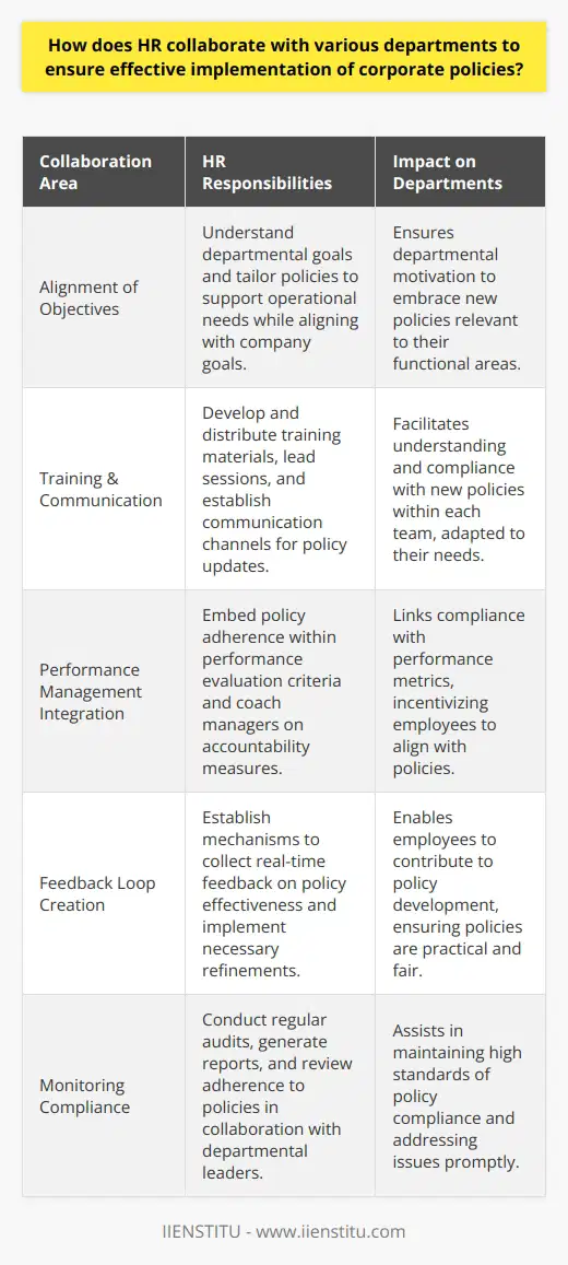 Effective collaboration between the Human Resources (HR) department and various other departments within an organization is a critical factor in successfully implementing corporate policies. To achieve this synergy, HR must not only serve as a policy-maker but also as a strategic partner and facilitator across the organization.**Alignment of HR Objectives with Departmental Goals**HR must first understand the unique objectives and challenges of each department. By doing so, they can ensure that corporate policies are not only consistent with the overarching goals of the company but also tailored to support each department's specific operational needs. This alignment is crucial for the motivation of each department to embrace and enforce new policies.**Training and Communication Strategies**Communication is paramount when introducing new or updated corporate policies. HR's role is to develop clear, comprehensive training and communication strategies that department heads can utilize within their teams. This often involves creating training sessions that departmental managers can lead, offering tailored materials and FAQs, and establishing a schedule for regular updates and reminders about policy changes.Moreover, HR needs to secure a two-way communication channel wherein employees can express concerns and ask questions, ensuring that policies are transparent and well-understood. Departments may require specific adaptations of the policies, and collaborative communication channels enable the necessary customization without compromising the corporate standards.**Integration into Performance Management**An effective HR department will work with line managers to embed policy expectations within performance management frameworks. This ties policy adherence to performance evaluations, reinforcing the importance of compliance. By making policy adherence a key performance indicator, managers can more effectively coach their teams towards meeting these standards.**Feedback Loop and Policy Refinement**HR departments must collaborate with other departments to establish a real-time feedback mechanism that captures the effectiveness of policy implementation. Feedback from employees can highlight practical or cultural issues with policies that HR may not have foreseen. In response, policies can be iteratively refined to ensure they are realistic, relevant, and fair to all parties involved.**Monitoring and Ensuring Compliance**It's not enough to simply create policies; HR must also work in concert with departmental leaders and compliance teams to monitor adherence to these policies. This could involve regular audits, reports from management, or anonymous surveys. Departmental managers play an essential role by observing their team's conduct and addressing any departures from policy promptly and appropriately.In summary, the effective implementation of corporate policies requires HR to work closely and cooperatively with all departments within an organization. This inter-departmental collaboration involves aligning objectives, strategizing training and communication, incorporating policies into performance management, creating feedback mechanisms for continuous improvement, and monitoring compliance. Such collaborative efforts ensure that corporate policies are not only communicated and understood across the organization but are also weaved into the fabric of daily operations, promoting a unified and productive workplace culture.