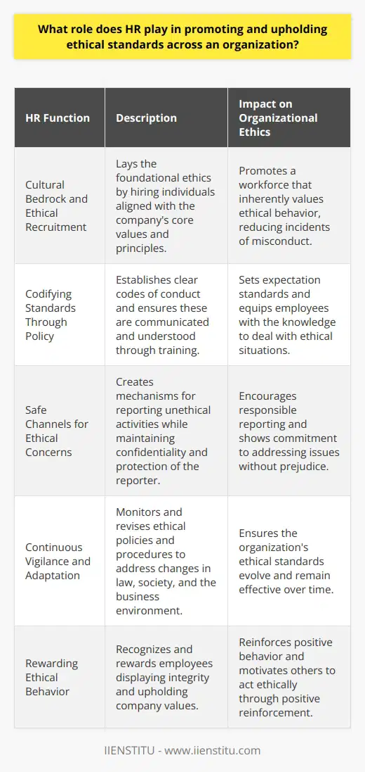 Human Resources (HR) is the guardian of the gate when it comes to maintaining ethical standards within an organization. Their role in this domain is multifaceted and integrates various strategic functions to ensure that the ethical barometer of the company remains high and consistent.Cultural Bedrock and Ethical RecruitmentHR's commitment to ethics begins with the creation of a positive, values-driven culture. This starts right from the hiring process, where HR ensures that potential hires not only possess the necessary skills but also align with the core ethical values of the company. This cultural fit is vital because employees who share the organization's values are more likely to conduct themselves ethically. Moreover, by instilling these values from day one, HR lays the foundation for ethical decision-making throughout the employee's tenure.HR also plays a pivotal role in developing the organization’s cultural attributes by recognizing and rewarding ethical behavior, which in turn, encourages a system of positive reinforcement.Codifying Standards Through PolicyHR's role extends to the design and dissemination of clear, comprehensive codes of conduct that encapsulate the organization's commitment to ethical practices. These documents, crafted with careful attention to inclusivity and legal standards, articulate the behavioral expectations for everyone in the organization.HR is also responsible for ensuring that these policies are not merely words on paper but are brought to life through robust training programs. These trainings aim to provide employees with real-world scenarios and the tools needed to navigate ethical dilemmas, thus embedding ethical reflexes into the organizational DNA.Safe Channels for Ethical ConcernsPromoting ethical standards means providing employees with clear, confidential channels to report unethical behavior. HR is tasked with establishing these mechanisms — such as whistleblower lines or ombudsman services — thus creating a secure environment where employees feel comfortable and protected when raising concerns.HR's impartial stance in handling such reports is crucial. They must investigate allegations thoroughly and without bias, ensuring justice and maintaining trust. By doing so, HR upholds the integrity of the ethical framework and demonstrates to employees that their voices matter and action will be taken.Continuous Vigilance and AdaptationEthics within an organization is not a 'set it and forget it' matter; it requires continuous oversight and adaptation. HR must regularly review and adjust policies, ensuring they remain relevant and effective amidst changing business landscapes, legal requirements, and societal norms.Periodic ethics audits and assessments, often with inputs from employees through surveys and feedback mechanisms, are instruments HR uses to measure the impact of policies and training. Insights gained from these activities guide improvements and innovations in the organization's ethical standards.Final ThoughtsBy embodying these roles — fostering a principled culture, enacting guiding policies, addressing misconduct, and championing continuous ethical enhancement — HR assumes a critical position in not just promoting, but in safeguarding the ethical heartbeat of an organization. Their stewardship in ethical standards is indispensable for nurturing a trustworthy, reputable, and ultimately, successful business.