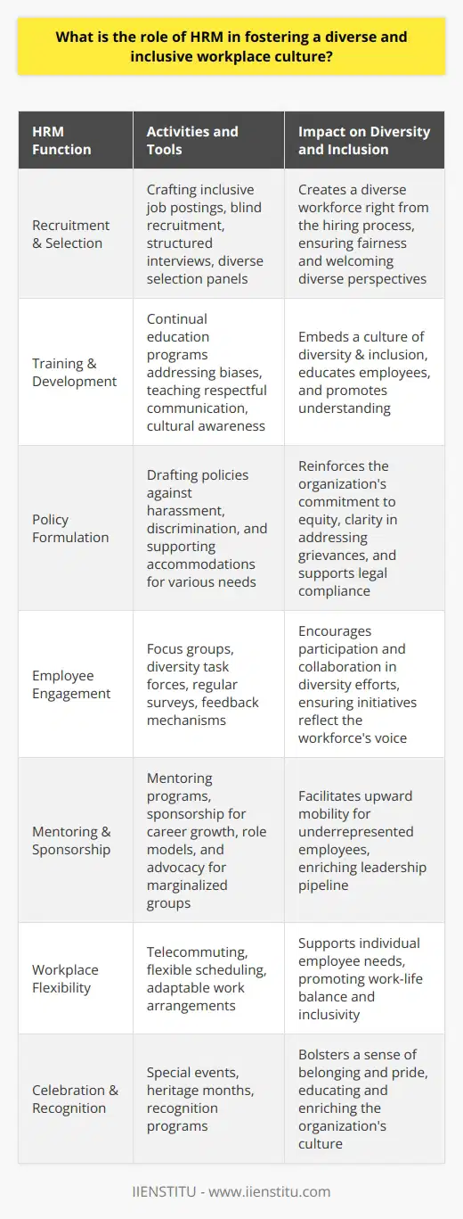 The role of Human Resource Management (HRM) in fostering a diverse and inclusive workplace culture cannot be understated. HRM is at the forefront, serving as architects of the strategies that help create environments where a multitude of perspectives, backgrounds, and skills are not only welcomed but also integral to the company's success.One of the cornerstones of this effort is the recruitment and selection process. HRM sets the stage for diversity and inclusion from the very beginning by crafting job postings that speak to a wide audience and by ensuring the interview process is free of bias. They may implement blind recruitment methods or structured interviews to evaluate candidates based on their merit rather than subjective criteria. Furthermore, HRM practitioners strive for diversity on selection panels to bring different viewpoints to the decision-making table, thus enhancing fairness.Training and development are also leveraged by HRM to embed diversity and inclusion within the organization’s DNA. These educational initiatives go beyond a check-the-box exercise; they are continuous and evolving programs designed to address subconscious biases, teach respectful communication, and foster a higher level of cultural awareness among employees.Policy formulation is another critical area where HRM exhibits influence. HR professionals draft, enact, and uphold policies that are rooted in equity, such as zero-tolerance for harassment and discrimination, accommodations for employees with disabilities, and support for a multigenerational workforce. These policies give substance to the company’s commitment to an inclusive culture and, importantly, provide clear procedures for addressing grievances that may arise.Equally important to policy is the role HRM plays in employee engagement. By actively involving staff in diversity initiatives and providing platforms for feedback, HRM ensures that diversity and inclusion are not just top-down mandates but collaborative efforts. Initiatives may include focus groups, diversity task forces, or regular surveys to gauge the effectiveness of the organization's diversity strategies.Mentoring and sponsorship programs are another tool in the HRM toolkit. These programs are of particular importance in breaking through the 'glass ceiling' and enabling historically marginalized groups to find both role models and advocates within the organization. Effective mentoring can greatly enrich an organization's leadership pipeline while showing a commitment to the professional growth of all employees.Workplace flexibility resonates with the diverse needs of a modern workforce. HRM acknowledges that employees have different personal circumstances, health needs, and work-life balance aspirations. By fostering a culture that supports telecommuting, flexible scheduling, and other adaptable work arrangements, HRM helps to accommodate individual differences and, by extension, promotes inclusivity.Finally, HRM is instrumental in recognizing and celebrating the rich tapestry of the workforce. Special events, heritage months, and recognition programs shine a spotlight on the varied backgrounds and contributions of employees. This not only fosters a sense of belonging and pride but also educates and enriches the entire organization.In conclusion, through these multifaceted roles—recruiter, trainer, policy-maker, mediator, mentor, and cheerleader—HRM plays a linchpin role in cultivating a workplace that is both diverse and inclusive. The success of these efforts is evident in the thriving workplaces that value every employee’s unique contribution, ultimately benefiting from the innovation and problem-solving prowess that diversity brings.