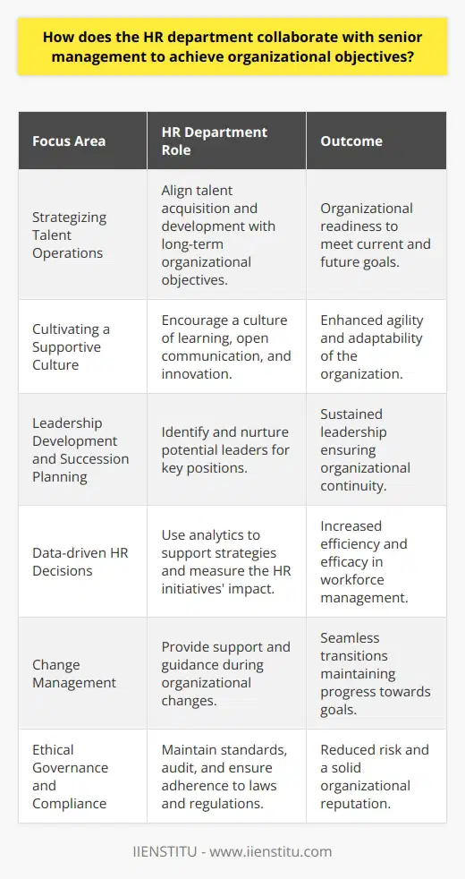 The collaboration between the HR department and senior management is a pivotal element of an organization's success. Crafting a harmonious alignment between HR initiatives and organizational objectives significantly contributes to driving the organization towards its set targets.**Strategizing Talent Operations**The HR department is central in strategizing talent operations that are critical to achieving organizational objectives. This involves a fine balance between understanding the current talent capabilities of the organization and projecting future needs based on objectives set by senior management. The recruitment strategies, therefore, must not only address immediate personnel needs but also anticipate long-term objectives.**Cultivating a Supportive Culture**A culture that supports organizational objectives is key to sustainable success. The HR department works with senior management to administer and nurture a culture that is conducive to achieving these goals. This often involves fostering a culture of continuous learning, open communication, and innovation. Such a culture helps an organization remain agile and responsive to challenges.**Leadership Development and Succession Planning**HR collaborates with senior management to identify and develop future leaders within the organization, ensuring a pipeline of talent prepared to take on critical roles. This process of succession planning is crucial for organizational continuity and is strategically aligned to support long-term objectives.**Data-driven HR Decisions**HR departments are increasingly utilizing data analytics to inform their strategies and demonstrate how their initiatives support organizational objectives. Partnering closely with senior management, HR uses metrics and data to identify trends, make informed decisions on workforce management, and measure the impact of HR policies on overall business success.**Change Management**Organizations constantly evolve, and how change is managed can make or break the achievement of objectives. The HR department is instrumental in guiding senior management through organizational changes, ensuring that transitions are smooth and do not disrupt the progression towards objectives. HR provides tools, training, and communication strategies to facilitate change.**Ethical Governance and Compliance**Collaboration also extends to ensuring ethical governance and compliance with employment laws and regulations. The HR department works with senior management to audit and monitor compliance to mitigate risks and uphold the organization's reputation, which is essential for achieving business objectives.**Conclusion**In essence, the synergistic relationship between the HR department and senior management shapes the foundation for achieving organizational objectives. Their collaborative efforts in developing talent strategies, cultivating culture, focusing on leadership continuity, leveraging data-driven insights, managing change effectively, and adhering to ethical governance are core mechanisms to the organizational success pulsation. Each step taken together by HR and senior management is a stride towards enhancing the capacity to meet and exceed the organizational goals, leading to sustained growth and competitiveness within the industry.