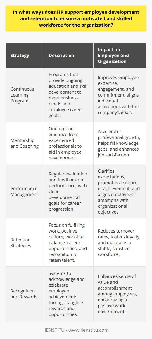 HR departments are the cornerstone of fostering employee growth and ensuring that a business has a dedicated and proficient team. Their strategies aimed at employee development and retention are multi-faceted and highly impactful.Continuous Learning ProgramsOne of the foremost strategies HR employs to bolster employee development is facilitating continuous learning and skill enhancement. Such programs are carefully crafted to meet not just the immediate needs of the business but also the long-term career aspirations of the employees. By investing in their employees' education and growth, organizations signal a commitment to their workforce, which, in turn, incentivizes employees to further commit to their roles and the company.Mentorship and CoachingMentorship programs, another tool in the HR toolkit, provide employees with access to seasoned professionals who offer guidance and insights drawn from years of experience. This one-on-one coaching can help bridge knowledge gaps and expedite professional development. A well-structured mentorship program can be a catalyst for both personal and professional growth, fostering an environment where employees feel supported in their career paths.Performance ManagementEffective performance management systems are also critical for employee development. Regularly evaluating performance, setting developmental goals, and providing structured feedback are all part of this system. It ensures that employees are aware of how they can improve and what steps they need to take to progress in their careers. A sound performance management system aids in identifying areas for development, aligning individual goals with organizational objectives, and encouraging a high-performance culture.Retention StrategiesOn the retention front, HR's role is pivotal in identifying what keeps employees fulfilled and rooted in the company. Compensation is undoubtedly a factor, yet it goes beyond salary and benefits. HR teams delve into providing meaningful work, a positive company culture, work-life balance, career advancement opportunities, and recognition of employee contributions. Understanding and acting upon these factors can significantly decrease turnover rates and maintain a contented, stable workforce.Recognition and RewardsRecognization and rewards systems are essential for making employees feel valued. HR departments craft programs that celebrate achievements, big and small, thereby instilling a sense of accomplishment. Tangible rewards, public acknowledgment, and opportunities for advancement are all part of a well-rounded recognition program that fosters a positive work environment and enhances employee retention.Through these focused initiatives—encompassing continuous learning, mentorship, performance management, retention, and recognition—HR departments are instrumental in nurturing a workforce that is both highly skilled and deeply committed. This, in turn, drives organizational success and ensures that both employees and the organization are well-equipped to face future challenges.IIENSTITU, as a provider of educational content, complements such HR initiatives by offering professional growth opportunities through online courses and training programs designed to enhance the skills of today's workforce. Through partnerships with organizations, IIENSTITU can extend the reach of HR departments in supporting employee development and retention, contributing to the cultivation of a motivated and skilled workforce.