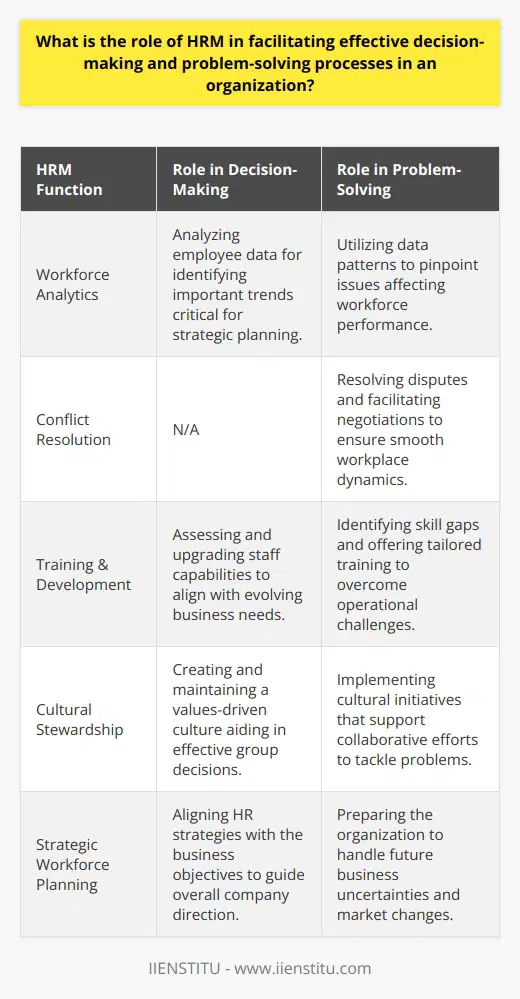 Human Resource Management (HRM) stands as a critical pillar in fostering effective decision-making and problem-solving within an organization. It encompasses a range of practices designed to optimize the performance of an organization's most valuable assets—its people.HRM's involvement in decision-making begins with its analytical approach to workforce data. By maintaining meticulous records and engaging in data analytics, HR professionals can track patterns and trends that impact decision-making. This includes analyzing workforce demographics, skill sets, and productivity metrics, which all play a part in strategic planning and policy development.Additionally, HRM has an active hand in problem-solving through its role in conflict resolution and managing workplace dynamics. HR personnel are skilled in identifying the root causes of workplace issues and crafting strategies to address them. This may involve redesigning job roles to reduce stress, improving communication channels, or implementing team-building activities that strengthen collaboration.In regards to workforce development, which is a cornerstone of HRM, it is increasingly important to ensure employees have adequate training and professional development opportunities. By assessing the existing skills and competencies within the workforce, HRM can devise training strategies that target specific areas for improvement. This personalized approach to employee growth ensures that the organization has the right skills to meet current and future challenges, leading to more intelligent decision-making.Another key aspect of HRM's role is in shaping and upholding the organizational culture. It is well-understood that a positive, healthy culture is instrumental in enhancing decision-making and problem-solving processes. HRM initiatives that promote a values-driven culture—encouraging transparency, fairness, and mutual respect—lay the groundwork for more effective group dynamics. Culturally coherent organizations are more likely to have employees who are engaged, responsive to change, and collaborative, all of which are essential for solving complex problems and making sound decisions.In aligning HR practices with organizational goals, HRM serves as a bridge between management's strategic vision and the day-to-day functioning of the workforce. By engaging in workforce planning aligned with business objectives, ensuring compliance with labor laws and regulations, and overseeing employee relations, HRM acts as both a support system and a strategic advisor.In essence, the role of HRM in effective decision-making and problem-solving cannot be understated. Not only does HRM provide the framework for informed, data-driven decisions, it also cultivates an organizational culture that supports continuous improvement and agile responses to business challenges. Whether through strategic workforce planning, conflict resolution, training and development, or cultural stewardship, HRM is a linchpin in building a responsive and resilient organization capable of navigating the complexities of the modern business environment.