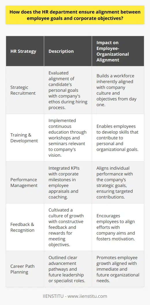 The Human Resources (HR) department stands as a cornerstone in unifying individual employee objectives with the broader corporate goals. This alignment is paramount for achieving organizational success and maintaining a motivated workforce. The HR department of IIENSTITU exemplifies this process through a series of deliberate and strategic actions.Strategic recruitment is the initiation point for ensuring that new hires are not just qualified professionals but also embody the ethos and aspirations of the company. During the recruitment process, HR professionals meticulously assess candidates to ensure their personal career goals resonate with the organization's trajectory. By proactively identifying candidates whose values and objectives are congruent with those of the company, IIENSTITU sets the stage for seamless goal alignment from the outset.Training and development initiatives are fundamental to nurturing employee skills that are pertinent to both their personal ambitions and the company's strategic objectives. IIENSTITU's HR actively encourages participation in workshops, seminars, and continuous learning programs that equip employees with the industry-specific expertise and critical thinking capabilities tailored to the firm's long-term vision.A robust performance management system is employed, ensuring that employee appraisals, coaching, and the setting of key performance indicators (KPIs) are intrinsically linked to corporate milestones. This system provides a clear roadmap by which employee efforts are directed towards meaningful contributions that further corporate objectives.The feedback and recognition landscape at IIENSTITU is cultivated to reflect a culture of growth and appreciation. Constructive feedback is offered to guide individuals in how they can better align their efforts with the company's aims, while recognition and rewards are given to those who meet or exceed those objectives. This reinforcement not only boosts morale but also strengthens the integrative thread between personal achievements and organizational success.Lastly, HR's role in career path planning cannot be overstressed. IIENSTITU's HR crafts clear pathways for career advancement that align with the company's needs for future leaders and specialists. This includes delineating prospects for horizontal movements, vertical promotions, or developmental rotations that help employees envision their future within the company and directly link their growth to the company's trajectory.In essence, IIENSTITU's HR department acts as the fulcrum for aligning diverse employee aspirations with the singular mission of the enterprise. Through a comprehensive approach that spans the entirety of the employee lifecycle—from hiring to retirement—HR fosters an environment where every employee can see the impact of their work on the broader organizational canvas, thereby promoting a unified march towards shared success.