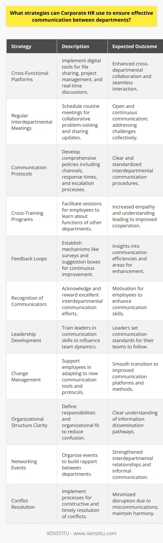 Ensuring effective communication between departments is a cornerstone for maintaining productivity and harmony in an organization. Corporate HR plays a pivotal role in fostering this communication. Here are some strategies they can utilize:1. **Implementing Cross-Functional Platforms for Collaboration:** Corporate HR can facilitate the implementation of digital collaborative tools, which can help bridge communication gaps between departments. These platforms should allow file sharing, project management, and real-time discussions, providing a shared workspace where different departments can seamlessly interact.2. **Regular Interdepartmental Meetings:** Scheduling routine meetings where department representatives can share updates, challenges, and accomplishments can help maintain open lines of communication. HR should encourage a culture where these meetings are used for collaborative problem-solving rather than merely reporting status.3. **Developing Communication Protocols:** Corporate HR can develop a company-wide communication policy that establishes protocols for interdepartmental communications. This includes defining the appropriate channels for different types of communications, response time expectations, and escalations processes for critical issues.4. **Cross-Training Programs:** Corporate HR can organize cross-training sessions where employees learn about the roles and functions of other departments. This encourages empathy and a deeper understanding of how different departments contribute to the wider goals of the organization, leading to better communication.5. **Feedback Loops:** Establishing clear feedback mechanisms across departments can ensure continuous improvement in communication. Surveys, suggestion boxes, and regular check-ins can provide insights into how communication can be enhanced.6. **Recognition of Effective Communicators:** Acknowledging and rewarding individuals or teams that excel in fostering interdepartmental communication can motivate others to follow suit. This recognition can be in the form of awards, public acknowledgments, or even promotions.7. **Leadership Development:** Training departmental leaders in communication skills can have a trickle-down effect on their teams. When leaders communicate effectively, it sets a precedent and standard for their teams to emulate.8. **Change Management Strategies:** When introducing new communication tools or protocols, Corporate HR should facilitate change management strategies to help employees adapt to new ways of interacting.9. **Clear Organizational Structure and Responsibilities:** When every department and its employees know their responsibilities and how they fit into the larger organization, it reduces confusion and clarifies what information needs to be communicated to whom.10. **Networking and Relationship Building Events:** Corporate HR can organize events that are specifically designed to build relationships between departments. These events can be professional development sessions, social outings, or corporate retreats where employees can mingle and establish rapport.11. **Conflict Resolution Mechanisms:** Inevitably, miscommunications can lead to interdepartmental conflicts. Corporate HR should ensure there are established mediums and processes for resolving these issues in a constructive and timely manner.Through persistent execution of these strategies, Corporate HR can cultivate an organizational culture that prizes effective communication, leading to improved performance and a competitive edge. It's important for HR to lead by example and remain vigilant in identifying and addressing communication breakdowns. As each organization is unique, Corporate HR may need to tailor these strategies to fit their specific corporate environment and culture.