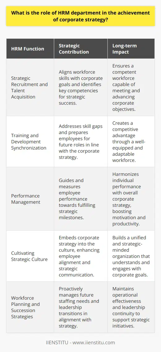 The Human Resource Management (HRM) department is the strategic fulcrum around which a company's ability to achieve its corporate strategy often pivots. HRM's influence stretches across various facets of employee engagement and management, impacting the organization's course towards achieving its set business objectives.Strategic Recruitment and Talent AcquisitionHRM's contribution to corporate strategy begins with strategic recruitment and talent acquisition. By understanding the organization's long-term goals and identifying the competencies needed to achieve them, HR professionals can tailor their recruitment efforts. This alignment ensures that the workforce possesses the requisite skills and behaves in ways that propel the organization towards its strategic goals.Training and Development SynchronizationHRM's role extends to aligning training and development programs with corporate strategy. HR professionals identify skill gaps that may hinder strategic implementation and create tailored development initiatives to bridge these gaps. Through upskilling and reskilling employees, HRM ensures that personnel are not only adept in their current roles but are also prepared for future challenges and opportunities the organization may encounter, securing a competitive advantage in the marketplace.Performance Management and Strategic AlignmentEffective performance management systems instituted by HRM serve as a compass that guides employee efforts towards achieving strategic objectives. By developing fair and transparent appraisal mechanisms, HRM can align individual performance with the organization's strategic milestones. Moreover, HRM exploits these systems to recognize and reward employees whose performance significantly advances corporate goals, thus enhancing motivation and productivity.Cultivating a Strategic Culture and Internal CommunicationHRM is instrumental in crafting and nurturing a corporate culture that resonates with the organization's strategic vision. An HRM department that successfully embeds the corporate strategy into the organization's culture ensures that employees at all levels are marching to the beat of the same strategic drum. By facilitating open and strategic internal communication, HRM allows for a seamless flow of information that equips employees with the necessary context to understand and execute their role in the corporate plan.Workforce Planning and Succession StrategiesRobust workforce planning and effective succession management are also key HRM responsibilities that align with corporate strategy. Through the strategic analysis of workforce data and trends, HR professionals anticipate future staffing needs and act proactively to address them. By preparing talent pools and robust succession plans, HRM secures the organization's leadership continuity and operational effectiveness in support of long-term strategic objectives.In summary, the HRM department is a strategic partner in the realization of corporate strategy. It lays the groundwork for attracting, developing, and retaining talent whose competencies are attuned to the firm's strategic needs. Through proactive and strategic HR practices, companies can expect to see their HRM departments play a pivotal role in not just supporting but actively driving their strategy forward.