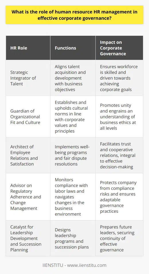 Human Resource (HR) management serves as the backbone of effective corporate governance, intertwining human capital strategy with firm discipline and ethical leadership. The Strategic Integrator of TalentThe intentional alignment of talent acquisition and development with corporate objectives positions HR as a central player in executing business strategy. By curating a workforce equipped with relevant skills and fostering a culture of excellence, HR management provides the catalyst for enhanced organizational outcomes. Guardian of Organizational Fit and CultureCorporate governance is also about sculpting an organizational identity that resonates through every level of the company. HR creates and reinforces cultural norms that guide individual and collective behaviors, ensuring these align with overarching corporate values and governance principles. By doing so, HR fortifies a governance framework that promotes unity and a shared understanding of the business vision and ethical considerations.Architect of Employee Relations and SatisfactionA pivotal element in corporate governance, HR interprets the voice of the workforce and translates it into actionable insights. Programs aimed at employee well-being, fair dispute resolutions, and career pathing help establish trust between employees and management. This relational harmony, cultivated by HR, is fundamental to cooperative governance and effective decision-making.Advisor on Regulatory Adherence and Change ManagementHR management oversees adherence to employment laws and regulations, acting as a company's shield against compliance breaches that can incur reputational and financial damage. Furthermore, HR is often at the forefront of navigating complex change management processes, ensuring governance structures evolve alongside regulatory shifts without losing strategic focus.Catalyst for Leadership Development and Succession PlanningA company's governance is only as effective as its leaders. Through tailored leadership programs and succession planning, HR positions knowledgeable, and ethically-minded individuals in roles of governance, thereby ensuring the continuity of effective governance practices. This proactive cultivation of leadership is critical for the sustainability of long-term corporate strategies.In summary, the role of HR management in corporate governance is expansive and dynamic, vital in marrying human aspects with the mechanics of corporate command and control. From shaping organizational culture to ensuring compliance and developing future leaders, HR's influence is a key component in the sustainable success and ethical progression of any organization.