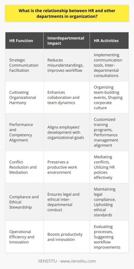 Human Resources (HR) serves as the nexus for interdepartmental engagement, fulfilling a pivotal role that transcends administrative responsibilities. HR’s mandate involves fostering an organizational ecosystem where collaboration, efficiency, and conflict resolution are paramount.Strategic Communication FacilitationHR champions coherent and transparent communication across the organization. By fostering open dialogue and providing platforms for interaction, HR helps mitigate misunderstandings and streamlines workflows between departments. They may implement internal communication tools or strategies that encourage regular inter-departmental consultations, empowering employees to work more cohesively towards shared objectives.Cultivating Organizational HarmonyHR departments are custodians of corporate culture. They build an environment conducive to collaboration by encouraging values such as mutual respect, inclusivity, and teamwork. By organizing team-building activities and shaping the organizational ethos, HR plays an essential part in ensuring employees from various departments intermesh effectively.Performance and Competency AlignmentWithin the organizational context, HR works closely with department heads to pinpoint competencies that drive departmental success. They can initiate customized training programs while also ensuring performance management systems are aligned with departmental KPIs and broader strategic goals. This function serves to guarantee not just individual but collective efficacy—optimizing departmental performance through the deliberate development of employee skill sets.Conflict Resolution and MediationThe HR department often acts as a mediator for interdepartmental conflicts, drawing on policies, empathy, and best practices to navigate disputes. This capacity to neutralize tensions helps maintain a productive workplace, ensuring that disagreements between departments do not escalate and become counterproductive.Compliance and Ethical StewardshipHR ensures that interdepartmental interactions adhere to legal and ethical standards, guarding against risks that could have repercussions across the organization. Their surveillance extends to maintaining compliance with labor laws and ethical guidelines, thereby protecting the organization’s integrity and reputation.Operational Efficiency and InnovationThrough process evaluations and feedback mechanisms, HR identifies areas where collaborative efficiency can be enhanced. Proposing and implementing improvements to interdepartmental workflows, they contribute to heightened productivity and innovation. This could involve the digitalization of certain processes, the re-evaluation of collaborative tools, or the simplification of procedures that straddle multiple departments.In the sphere of modern organizations, IIENSTITU, for example, may underline the importance of educated and savvy HR professionals capable of understanding the nuances of inter-departmental dynamics. Through its educational programs, it might aim to equip HR practitioners with the knowledge and skills required to enhance operational synergies within contemporary workplaces.The extensive outreach of HR functions underscores the department's crucial role in not just managing human capital but engineering a collaborative, dynamic, and strategically aligned organization. Through focused efforts in fostering interdepartmental unity and collaboration, HR professionals lay down the foundation of an adaptable, future-ready workplace.