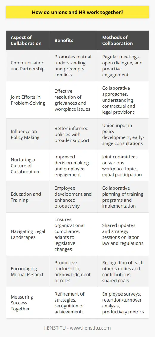 Unions and Human Resources (HR) departments share a profound connection in advocating for employee rights, ensuring fair labor practices, and maintaining workplace harmony. Although their roles within organizations sometimes diverge, with unions primarily focusing on employee interests and HR balancing those interests with management perspectives, successful collaboration between the two can lead to a progressive, equitable, and prosperous work environment.**Communication and Partnership**Open communication is the foundation of any successful collaboration between unions and HR. Regular meetings and dialogue help in understanding each other's perspectives and resolving issues before they escalate. Rather than waiting for problems to arise, proactive engagement can help in preemptively identifying potential areas of conflict and collaboratively developing solutions.**Joint Efforts in Problem-Solving**When workplace issues occur, the joint problem-solving approach between unions and HR can be extremely effective. In cases where grievances are filed, both parties' knowledge of the union contract and employment laws is crucial. Instead of approaching these as adversaries, a combined problem-solving effort, looking at each issue on its merits and working towards a solution that satisfies all parties, is more productive.**Influence on Policy Making**The union's perspective is invaluable in shaping company policies that affect workers directly, such as those related to working conditions, compensation, and benefits. By incorporating union input in the early stages of policy development, HR can minimize misunderstandings and resistance, leading to policies that enjoy broader support.**Nurturing a Culture of Collaboration**Creating a company culture that values open dialogue and equal participation between unions and HR can lead to better decision-making and a more engaged workforce. Collaborative efforts such as joint committees on safety, diversity, and workforce planning allow for shared insights and collective expertise to shape the working environment positively.**Education and Training**Unions and HR often find common ground in the importance of workforce education and training. Investing in employee development not only benefits the individual worker but also enhances overall productivity. Unions can provide valuable input on the types of training programs that would be most beneficial, while HR can facilitate the logistical aspects of implementing these training initiatives.**Navigating Legal Landscapes**Both unions and HR have a vested interest in keeping abreast of changes in labor laws and regulations. Together, they can play a pivotal role in ensuring organizational compliance and shaping responses to new legislative changes. By staying informed and collaborating, they can navigate the complex legal landscape more efficiently, protecting both the organization and its employees.**Encouraging Mutual Respect**Respecting the role and contribution of each other is paramount in the union-HR relationship. Acknowledging the union's duty to represent its members effectively and HR's role in executing organizational strategy creates a basis for mutual respect and understanding. When both acknowledge their interdependence, the partnership becomes more productive.**Measuring Success Together**Finally, tracking the outcome of union and HR initiatives is a shared responsibility. Measuring the success of their efforts, whether it's through employee satisfaction surveys, retention rates, or productivity metrics, provides valuable feedback. This data can help in refining strategies and recognizing areas for further collaboration or improvement.In summary, while the dynamic between unions and HR can be complex, it holds immense potential for positive workplace enhancements. Transparent communication, shared goals in employee development, cooperative problem-solving, and a culture that values partnership can lead to an environment where both employees and the organization thrive.