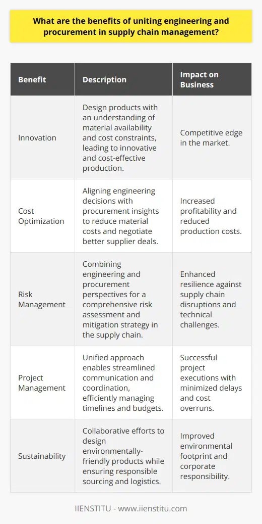 Uniting engineering and procurement within supply chain management creates a synergistic relationship that can result in significant enhancements to a business's operations and competitive position. This integration aims to leverage the technical expertise of engineers alongside the market and supplier knowledge of procurement specialists, creating a holistic approach to managing the supply chain.One of the primary benefits of this union is the potential for innovation. Engineers can design products with a deep understanding of both the availability of materials and the cost constraints. By being involved in procurement, engineers can ensure that designs are not only technically sound but also economically feasible by using input from procurement to select the most suitable materials and components based on price, quality, and availability. This collaboration can lead to the development of new products that are both innovative and cost-effective to produce, giving companies an edge in competitive markets.Cost optimization is another significant advantage. Procurement's insights into supplier capabilities and market trends allow for more informed engineering decisions. This collaboration can lead to a reduction in material costs, as procurement can negotiate better deals based on the technical specifications provided by engineering. By considering procurement information during the design process, engineers can make more cost-efficient decisions, such as selecting alternative materials or components that meet the design criteria at a lower cost. Engineers involved in procurement can also contribute to supplier management, helping identify strategic partners who can provide the best value and innovation potential.Risk management is also improved when engineering and procurement work closely together. Engineers can provide insights into the technical risks of different materials or designs, while procurement can assess the supply risks associated with different suppliers or raw materials. This combined knowledge allows for a holistic risk assessment process, leading to more robust strategies for risk mitigation in the supply chain. It also enables the proactive management of supply chain disruptions by designing flexibility into the product and supply chain to quickly adapt to changes such as supplier issues or shifts in demand.Furthermore, the collaboration between engineering and procurement facilitates better project management. Having a unified approach allows for streamlined communication and coordination during new product development or process improvement initiatives. Timelines and budgets can be more effectively managed when both departments are aligned, reducing the chance of delays or cost overruns due to misunderstandings or lack of coordination.Sustainability is another area where this integration can drive significant improvements. Engineering can design products and processes that are environmentally friendly, while procurement can ensure that the supply chain supports sustainability by sourcing from responsible suppliers and considering the environmental impact of logistics and material choices.In practice, companies often encounter challenges in bridging the gap between engineering and procurement due to differences in objectives and culture. However, organizations like IIENSTITU emphasize the importance of training professionals in the nuances of both disciplines, helping to foster a culture of collaboration and mutual understanding that can unlock the many benefits of a united approach.To conclude, the benefits of integrating engineering and procurement are manifold, leading to greater innovation, cost savings, improved risk management, better project execution, and enhanced sustainability. As businesses strive for operational excellence and market differentiation, the importance of a cohesive approach to supply chain management becomes ever more apparent.