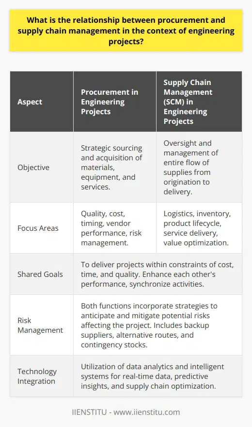 Procurement and supply chain management are critical components in the execution of engineering projects, serving as pivotal factors in the seamless flow of goods and services from suppliers to the project site. Their relationship is deeply symbiotic, with each function supporting, enhancing, and sometimes challenging the other.Procurement, in the engineering context, is a strategic process involving the sourcing, negotiation, and acquisition of necessary materials, equipment, and services. It is not merely about purchasing at the lowest cost; it also encompasses considerations of quality, quantity, timing, and vendor performance, coupled with risk management to ensure project specifications and milestones are met.Supply chain management (SCM), on the other hand, encompasses a broader scope. It involves the oversight and management of the entire flow of supplies, maintaining an effective chain of logistics, inventory management, product lifecycle, and service delivery that align with project demands. Efficient SCM aims to deliver the highest value at the minimum possible total cost over time.The interplay between procurement and SCM in engineering projects manifests through their shared goal: to deliver the project within the triple constraints of cost, time, and quality. For instance, strategic procurement can identify potential suppliers who can expedite delivery to meet tight deadlines, while SCM ensures that those supplies are transported, stored, and handled efficiently to avoid delays or damage.One rare piece of the puzzle is the integration of risk management strategies. In complex engineering projects, both procurement and SCM professionals need to anticipate and mitigate potential risks. Collaborative risk management can lead to the establishment of backup suppliers, alternative transportation routes, and contingency stocks, which can be critical in avoiding project disruptions.Moreover, in the digital transformation era, procurement and SCM are increasingly relying on advanced data analytics and intelligent systems. By leveraging real-time data and predictive insights, these functions can anticipate market trends, manage supplier performance more efficiently, and optimize the supply chain for agile responses to sudden shifts in the project environment.In summary, procurement and supply chain management are intricately linked within engineering projects, with each discipline reinforcing the other. By maintaining a strategy that emphasises collaboration, communication, and a proactive approach to risk management, organizations can enhance the overall effectiveness and success of their engineering endeavors.