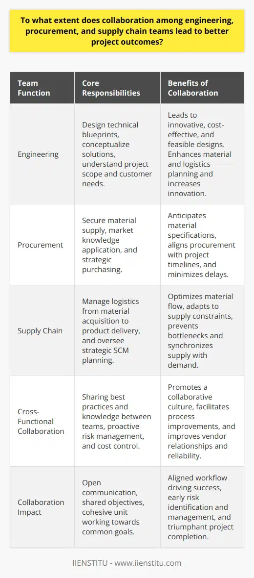 Collaboration among the engineering, procurement, and supply chain teams is critical to achieving superior project outcomes. The success of complex projects typically hinges on how well these teams can work in unison to navigate through the intricate web of project management challenges. Here's an examination of the impacts and interplay between these teams.**Engineering Team's Influence on Project Success**The impact of the engineering team on a project's success cannot be overstated. They lay down the technical blueprints and conceptualize solutions that will meet the project's goals. An engineering team must possess a clear understanding of the project's scope, its end-use, and the customer's needs. When this team meshes its technical expertise with insights from procurement and supply chain specialists, it leads to designs that are not only innovative but also cost-effective and feasible from a materials availability and logistics perspective.**Procurement Team's Strategic Role**Procurement professionals act as the bridge between a project's raw material needs and the suppliers. They leverage their knowledge of the market to secure the most advantageous deals. By collaborating with the engineering team, they can anticipate the nuanced material specifications required for the project and ensure procurement decisions feed directly into these needs. Working in cooperation with the supply chain team, they also schedule purchases to dovetail seamlessly with project timelines, thereby circumventing inventory issues or costly delays.**Synergy through Supply Chain Integration**Supply chain management (SCM) has an overarching influence on the practical execution of project plans. It is the role of the supply chain team to oversee logistics, from the acquisition of materials to the delivery of finished products. Collaborative planning with the engineering team ensures that the SCM strategies account for the optimal flow of materials during the project lifecycle. Synchronizing with procurement, on the other hand, aids the supply chain in preempting bottlenecks and adapting to supplier schedules or constraints, ensuring that the rhythm of supply meets the tempo of project demand.**Tangible Benefits of Cross-Functional Collaboration**Projects that are supported by a trifecta of well-coordinated engineering, procurement, and supply chain teams are marked by several beneficial outcomes. They are better equipped to perform effective cost control and can ensure the delivery of projects within allocated budgets. Risks, from vendor failures to logistical snags, can be identified early and managed proactively, while also maintaining the flexibility to adapt to project changes or unforeseen obstacles.Such interdisciplinary teamwork also promotes the sharing of best practices and knowledge, which can foster innovation and process improvements. This collaboration contributes to a proactive culture where potential delays are identified and mitigated before they impact the project schedule.Moreover, a united front presented by these teams can significantly elevate the quality of vendor relationships, as suppliers receive clear and consistent communications concerning project requirements. The result is often a more reliable, engaged, and responsive supplier base, which is essential for project success.**A Definitive Conclusion on Collaboration Impact**The synergy between engineering, procurement, and supply chain teams is, thus, not merely advantageous but essential for the realization of successful project outcomes. These three pillars of project execution, when harmonized, lead to an aligned and efficient workflow that drives project success. At the heart of this success lies open communication, shared objectives, and a commitment to work as a cohesive unit towards the delivery of project goals. The extent of their collaboration can ultimately be the deciding factor between the triumphant completion or unfavorable faltering of a project.