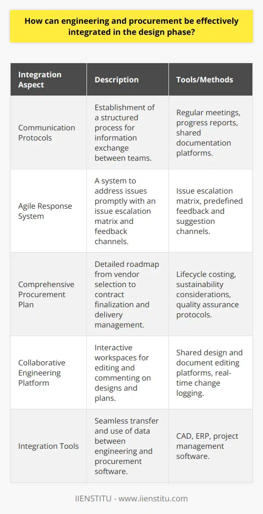 Integrating engineering and procurement during the design phase of a project streamlines the process, minimizes delays, and optimizes resource allocation. It facilitates a more cohesive approach to project management that inherently supports project objectives and timelines.Clear communication protocols are the cornerstone of successful integration. This involves the creation of a communication framework that outlines how information will be exchanged between the engineering and procurement teams. Regular meetings, progress reports, and shared documentation platforms are effective tools for ensuring everyone remains informed and on the same page. An agile response system to address and mitigate issues promptly is also critical. This could include an issue escalation matrix and predefined channels for feedback and suggestions.Developing a comprehensive procurement plan is crucial. This plan acts as a roadmap for the procurement team, detailing everything from the initial stages of identifying vendors and suppliers to finalizing contracts and managing deliveries. The plan also outlines the project specifications in terms of materials and components, ensuring synergy between the engineering design and the end product. Incorporating life-cycle costing and sustainability considerations into this plan can lead to better decision-making regarding materials and suppliers. Quality assurance must be baked into the plan, covering everything from supplier qualifications to inspection protocols.In today's collaborative work environment, leveraging a collaborative engineering platform can make a significant difference. These platforms are more than just repositories for shared documents; they are interactive workspaces where multiple users can edit and comment on designs, documents, and plans. The use of such platforms encourages a transparent project trajectory and ensures all changes are logged and communicated in real-time. Furthermore, these platforms can integrate various software used by both engineering and procurement departments, allowing for seamless transfer and use of data. Integrating tools like CAD for design, ERP for resource planning, and project management software can reduce the likelihood of errors and project overruns.In conclusion, the effective integration of engineering and procurement in the design phase promotes a more efficient project execution strategy. This is accomplished through establishing robust communication practices, developing detailed procurement plans, and employing collaborative platforms. By doing so, project stakeholders can work cohesively towards a common goal, preemptively address potential issues, and optimize outcomes. As education and learning platforms like IIENSTITU highlight in their curricula, a pronounced understanding of integration practices can significantly contribute to the success of complex projects across various industries.