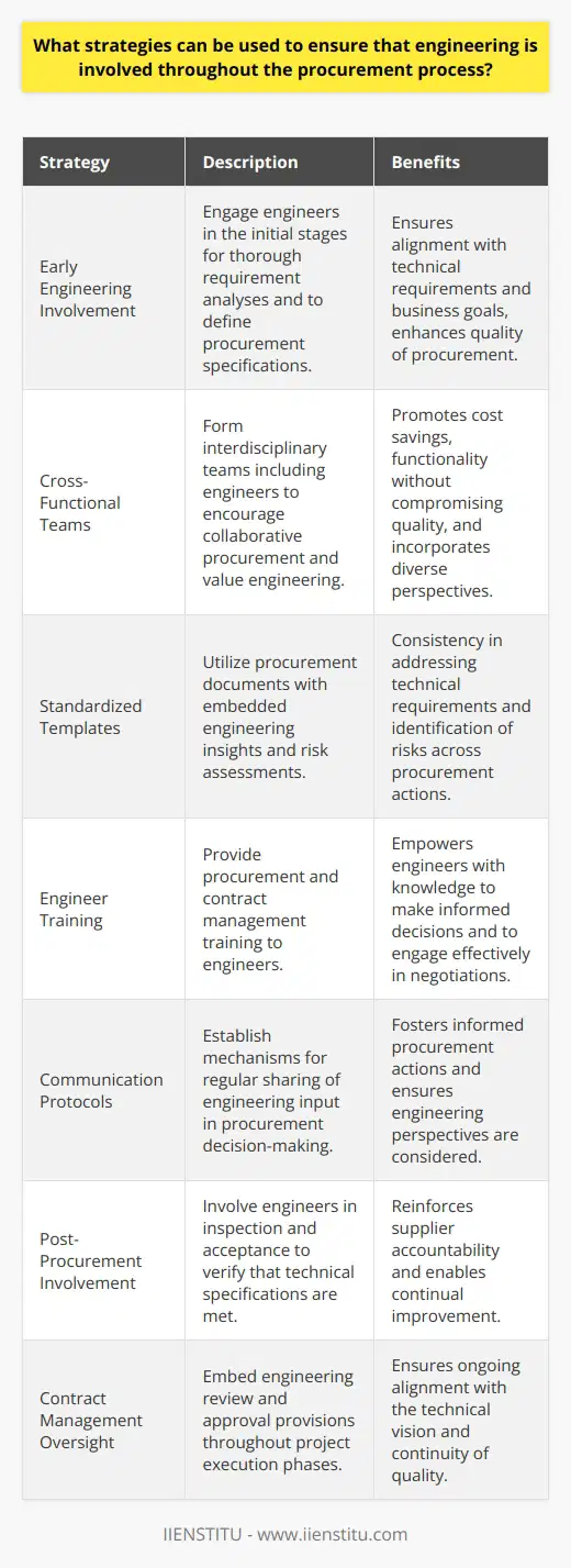 The involvement of engineering expertise throughout the procurement process is crucial to align technical requirements with business goals, mitigate risks, and ensure the quality of procured items or services. Integrating engineering considerations into procurement strategies can be nuanced, but there are effective methods to achieve this synergy.One pivotal strategy is to integrate engineers during the initial stages of the procurement cycle. Early involvement allows engineers to conduct thorough requirement analyses which form the bedrock of the procurement specifications. Engineering teams can leverage their technical expertise to precisely articulate the performance criteria, tolerances, material specifications, and compliance standards necessary for the procurement of items or services.Furthermore, cross-functional teams are instrumental in fostering a collaborative procurement environment. Integrating engineers into these teams ensures that technical dialogue and validation are part of the procurement deliberations. Interdisciplinary teams can also engage in value engineering exercises, exploring alternative solutions that may lead to cost savings or enhance functionality without compromising quality.Another crucial strategy is to employ standardized procurement templates and evaluation criteria that include engineering insights. These documents can ensure that technical requirements are consistently addressed across all procurement activities. Incorporation of engineering risk assessments within these documents is also essential to flag potential technical issues that might impact cost, schedule, or performance.It’s also beneficial to empower engineers with procurement-related training. Such knowledge enables them to better understand procurement strategies, contract management, and supplier relationship dynamics. Equipped with this understanding, engineers can make more informed decisions and provide valuable input during supplier negotiations and contract development.Communication protocols must be established to ensure that engineering input is not only solicited but also adequately considered during decision-making. Regular meetings, reporting structures, and feedback loops allow for the sharing of engineering perspectives and for procurement specialists to translate these into procurement actions and decisions.Post-procurement, engineers should play an active role in the inspection and acceptance phases, ensuring that the supplied goods or services meet the technical specifications established earlier in the process. This due diligence helps to reinforce accountability and drives continual improvement among suppliers.Lastly, effective contract management should include provisions for engineering review and approval during key project milestones. Such oversight ensures continuity of the technical vision throughout the execution phase and beyond.In summary, the strategies to integrate engineering in procurement processes encompass early and continuous involvement, cross-functional teamwork, standardized and informed documentation, educational empowerment for engineers, clear communication frameworks, and robust post-procurement review mechanisms. These proactive measures can ensure that engineering expertise is fully leveraged, leading to procurement outcomes that are technically sound and aligned with broader organizational objectives.