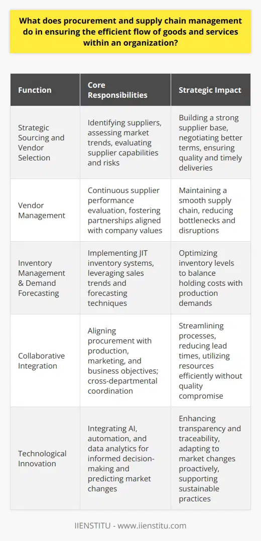 Procurement and supply chain management (SCM) are two interconnected functions that together form the backbone of any organization’s operational capabilities. They collectively ensure the smooth, efficient, and sustainable flow of goods and services from origin to end consumer.At the core of procurement’s role in SCM is the identification and acquisition of the products and services that an organization needs to operate and to meet its customers’ demands. This starts with strategic sourcing and vendor selection, a process crucial to building a strong supplier base. Effective procurement strategies require a comprehensive understanding of market trends, supplier capabilities, pricing dynamics, and risk management. By establishing long-term relationships with reliable suppliers, organizations can negotiate better terms, ensure quality and timely deliveries, and achieve cost savings.Procurement professionals also engage in vendor management, which includes continuous performance evaluation and fostering a synergistic relationship that aligns with the company's values and expectations. This is essential for maintaining a smooth supply chain with fewer bottlenecks or disruptions in supply.Effective inventory management and demand forecasting are further responsibilities within procurement and SCM. Just-in-time (JIT) inventory systems, for instance, focus on keeping inventory levels as low as possible to reduce holding costs, while still being responsive to production demands. By accurately predicting consumer demand using sophisticated forecasting techniques and analyzing sales trends, procurement can work with SCM to maintain adequate inventory levels.The collaborative aspect of procurement and SCM is integral to organizational success, with cross-functional teams often working together to ensure alignment of procurement strategies with production schedules, marketing campaigns, and overall business objectives. Coordination across departments not only prevents siloed operations but also allows for leveraging insights that can streamline processes and reduce lead times. It ensures that resources are efficiently used without compromising on product or service quality.In the pursuit of optimization, constant innovation and the integration of the latest technological advancements are key. The use of automation, AI, and advanced data analytics can result in more informed decision-making. For instance, predictive analytics can anticipate market changes or disruptions, allowing companies to adapt procurement strategies and SCM practices proactively. These technologies also contribute to better transparency and traceability throughout the supply chain, which is increasingly important in a world focused on sustainability and ethical sourcing practices.Procurement and supply chain management, as a cohesive unit, do much more than simply move products from point A to point B. They are the strategic linchpins that can make or break an organization’s ability to compete and thrive in a dynamic market landscape. The success of their role is marked by the seamless flow of goods and services that meet the quality standards of the organization and expectations of the consumer, achieved through meticulous planning, solid vendor partnerships, internal collaboration, and a continual drive for improvement and innovation.