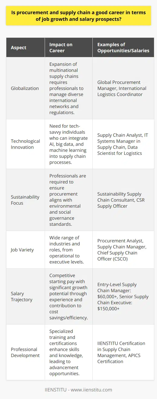 Procurement and supply chain management has emerged as a critical element of modern business operations, offering a plethora of opportunities for career advancement along with lucrative salary packages. The rise in stature and complexity of this field is a direct result of the evolving business landscape characterized by factors such as globalization, technological innovation, and an increasing focus on sustainability.Globalization has extended the reach of businesses, prompting the need for professionals to manage intricate networks of suppliers and logistics across different continents and legislations. The professionals in this field ensure the smooth flow of goods and services across borders, navigating through the challenges posed by diverse regulatory environments and cultural nuances.Technological advancements have also played a significant role in shaping the future of procurement and supply chain careers. The integration of sophisticated technologies like AI, big data analytics, and machine learning has transformed supply chain logistics into a high-tech operation, requiring individuals who are not only tech-savvy but also capable of thinking strategically to leverage these technologies effectively.The push towards sustainability and corporate social responsibility has added a new dimension to the field. Today's supply chain professionals are also sustainability champions who need to ensure that the procurement processes align with environmental and ethical standards. This shift in focus has paved the way for innovation in sustainable supply chain practices and has opened doors for skilled professionals who can contribute positively to a company's social and environmental footprint.Job prospects in supply chain management are diverse, providing work opportunities in industries ranging from retail and manufacturing to tech and pharmaceuticals. The roles vary, offering positions such as procurement analysts, supply chain consultants, logistics managers, and even positions at the C-suite level, such as Chief Supply Chain Officers, for those with the right mix of experience and skills.As for salary expectations, they are reflective of the high value placed on capable supply chain professionals. Entry-level positions in this sector offer competitive pay, which increases significantly with experience, expertise, and the move into managerial and executive roles. According to industry surveys, supply chain management roles not only provide a solid starting salary but also exhibit a strong trajectory for increases in pay tied to the impact on operational efficiency and cost savings.Individuals interested in a procurement and supply chain career can cultivate their expertise through specialized training programs and certifications offered by institutions like IIENSTITU, which provide contemporary knowledge and skills relevant to today's market demands.In summary, procurement and supply chain management offers a dynamic and fulfilling career pathway for those intrigued by the challenges of managing global networks, implementing the latest technological solutions, and driving sustainability in business practices. The field is marked by strong demand for talent, job security, and opportunities for continuous professional development, paired with well-compensated roles that reflect their importance in the success of modern enterprises.