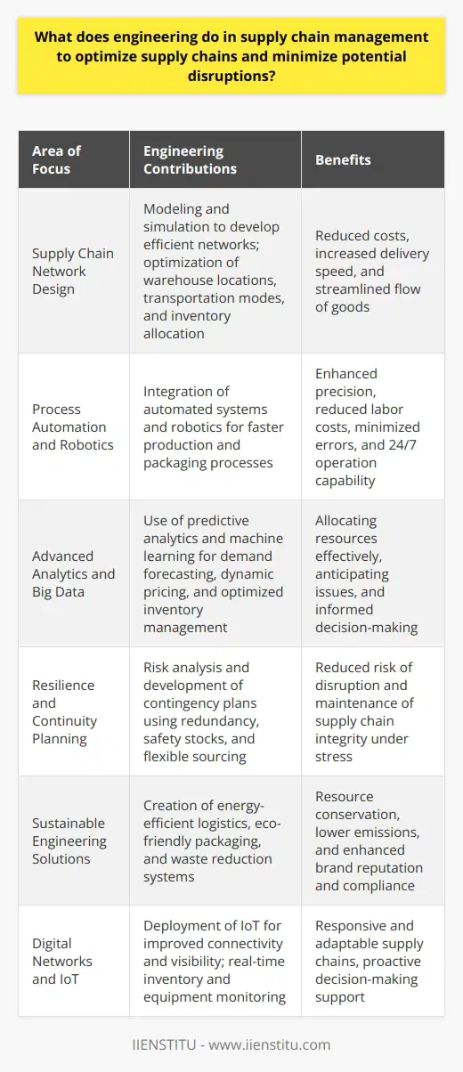 Engineering fundamentally transforms supply chain management by implementing sophisticated methodologies and innovative solutions that streamline operations and bolster resilience against disruptions. Here's how engineering specializes in optimizing supply chains:Supply Chain Network DesignEngineers adept in system design and optimization focus on developing efficient supply chain networks. By modeling and simulating various scenarios, they can predict the impact of different strategies to streamline the flow of goods from suppliers to consumers. This includes optimizing warehouse locations, transportation modes, and inventory allocation to reduce costs and increase delivery speed.Process Automation and RoboticsIn the pursuit of efficiency, engineering introduces automation and robotics to the supply chain. Automated systems and robotics not only accelerate production and packaging processes but also enhance precision and consistency. These technologies enable round-the-clock operations, shrink labor costs, and reduce human-induced errors, which are crucial for maintaining an uninterrupted supply chain.Advanced Analytics and Big DataEngineers leverage advanced analytics and big data to scrutinize every facet of the supply chain. By employing predictive analytics and machine learning algorithms, they anticipate and resolve potential issues before they escalate. These data-driven insights facilitate better demand forecasting, dynamic pricing, and optimized inventory management, ensuring resources are allocated effectively.Resilience and Continuity PlanningThe engineering approach to risk management involves thorough analysis and contingency planning. Engineers identify and evaluate potential risks, from natural disasters to supplier bankruptcy, and construct robust continuity plans. Techniques like redundancy, safety stocks, and flexible sourcing ensure the supply chain maintains its integrity under stress, minimizing the chances of disruption.Sustainable Engineering SolutionsSustainable engineering practices are increasingly crucial in optimizing supply chains. Engineers devise solutions to minimize environmental impact, such as energy-efficient logistics, eco-friendly packaging, and waste reduction systems. These measures not only conserve resources and lower emissions but also respond to the growing consumer demand for sustainability, which in turn can fortify brand reputation and compliance.Digital Networks and IoTThrough the Internet of Things (IoT), engineers integrate digital networks that bolster connectivity and visibility across the supply chain. IoT devices track inventory, monitor equipment, and provide real-time data that assists in proactive decision-making. This interconnectedness translates to more responsive and adaptable supply chains, epitomizing the confluence of engineering and supply chain management.It's evident that engineers are indispensable to the evolution of supply chain management. Their expertise in optimizing networks, leveraging technology, and implementing predictive systems solidify the backbone of efficient and disruption-resistant supply chains. By foregrounding sustainability and innovation, engineering ensures supply chain operations are not only effective but also future-proof and environmentally responsible.