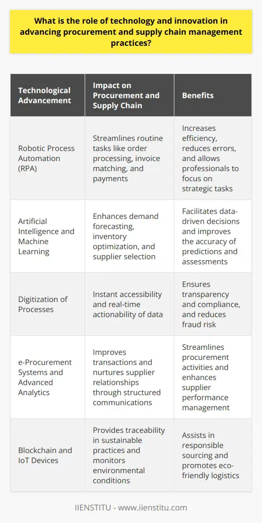The integration of technology and innovation in procurement and supply chain management has become a game-changer for businesses focused on streamlining operations, ensuring accuracy, and maintaining competitive advantage. The evolution of these technologies has paved the way for a series of advancements in how procurement and supply chain activities are conducted.Automation as a Transformational ToolAutomation is a crucial element that has redefined the procurement landscape. By leveraging robotic process automation (RPA), businesses can execute routine tasks such as order processing, invoice matching, and payment without human intervention. Automation reduces the time spent on transactional activities, minimizes the potential for human error, and frees up procurement professionals to focus on strategic initiatives.Impact of AI and Machine LearningArtificial intelligence and machine learning have reshaped demand forecasting, inventory optimization, and supplier selection processes. AI algorithms analyze vast quantities of data to ascertain patterns and make predictions, thus enabling procurement professionals to make data-driven decisions. This includes identifying the best times to purchase materials or determining the reliability of suppliers based on performance history.Advancement Through DigitizationThe digitization of procurement processes ensures that data is both accessible and actionable in real time. The implementation of digital contract management and electronic invoicing systems provides visibility and control throughout the procurement lifecycle. Transparency in transactions and operations enhances compliance and reduces the opportunity for fraud.Elevating Supplier Engagement through TechnologyLeveraging technology platforms, such as e-procurement systems, not only facilitates smoother transactions but also nurtures long-term relationships with suppliers. These platforms offer structured communication channels and equitable bidding processes. The use of advanced analytics in these platforms further allows for continuous improvement in supplier interactions and performance management.Sustainability Through Innovative SolutionsSustainability is a pressing concern in procurement and supply chain management. Technologies like blockchain provide traceability and verification of sustainable practices from origin to end consumer. This level of visibility is invaluable in ensuring responsible sourcing and authenticating claims around organic or fair-trade products. Further, smart sensors and IoT (Internet of Things) devices can monitor environmental conditions of transported goods, paving the way for eco-friendly logistics.The advancement of technology and innovation continues to bring about transformative changes in procurement and supply chain management. From increasing operational efficiency and forging stronger supplier relations to promoting greener supply chains, technology serves as a powerful enabler of progressive procurement practices. With ongoing technological evolutions, the strategic value of procurement and supply chains will likely reach new heights, creating a more agile and resilient business environment.