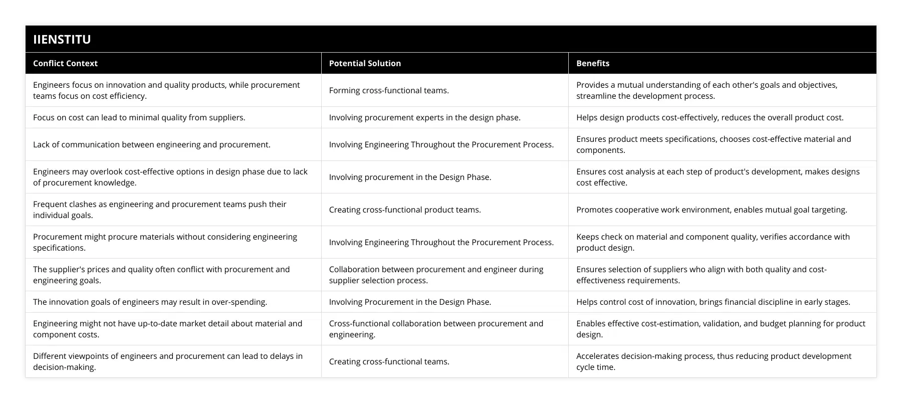 Engineers focus on innovation and quality products, while procurement teams focus on cost efficiency, Forming cross-functional teams, Provides a mutual understanding of each other's goals and objectives, streamline the development process, Focus on cost can lead to minimal quality from suppliers, Involving procurement experts in the design phase, Helps design products cost-effectively, reduces the overall product cost, Lack of communication between engineering and procurement, Involving Engineering Throughout the Procurement Process, Ensures product meets specifications, chooses cost-effective material and components, Engineers may overlook cost-effective options in design phase due to lack of procurement knowledge, Involving procurement in the Design Phase, Ensures cost analysis at each step of product's development, makes designs cost effective, Frequent clashes as engineering and procurement teams push their individual goals, Creating cross-functional product teams, Promotes cooperative work environment, enables mutual goal targeting, Procurement might procure materials without considering engineering specifications, Involving Engineering Throughout the Procurement Process, Keeps check on material and component quality, verifies accordance with product design, The supplier's prices and quality often conflict with procurement and engineering goals, Collaboration between procurement and engineer during supplier selection process, Ensures selection of suppliers who align with both quality and cost-effectiveness requirements, The innovation goals of engineers may result in over-spending, Involving Procurement in the Design Phase, Helps control cost of innovation, brings financial discipline in early stages, Engineering might not have up-to-date market detail about material and component costs, Cross-functional collaboration between procurement and engineering, Enables effective cost-estimation, validation, and budget planning for product design, Different viewpoints of engineers and procurement can lead to delays in decision-making, Creating cross-functional teams, Accelerates decision-making process, thus reducing product development cycle time