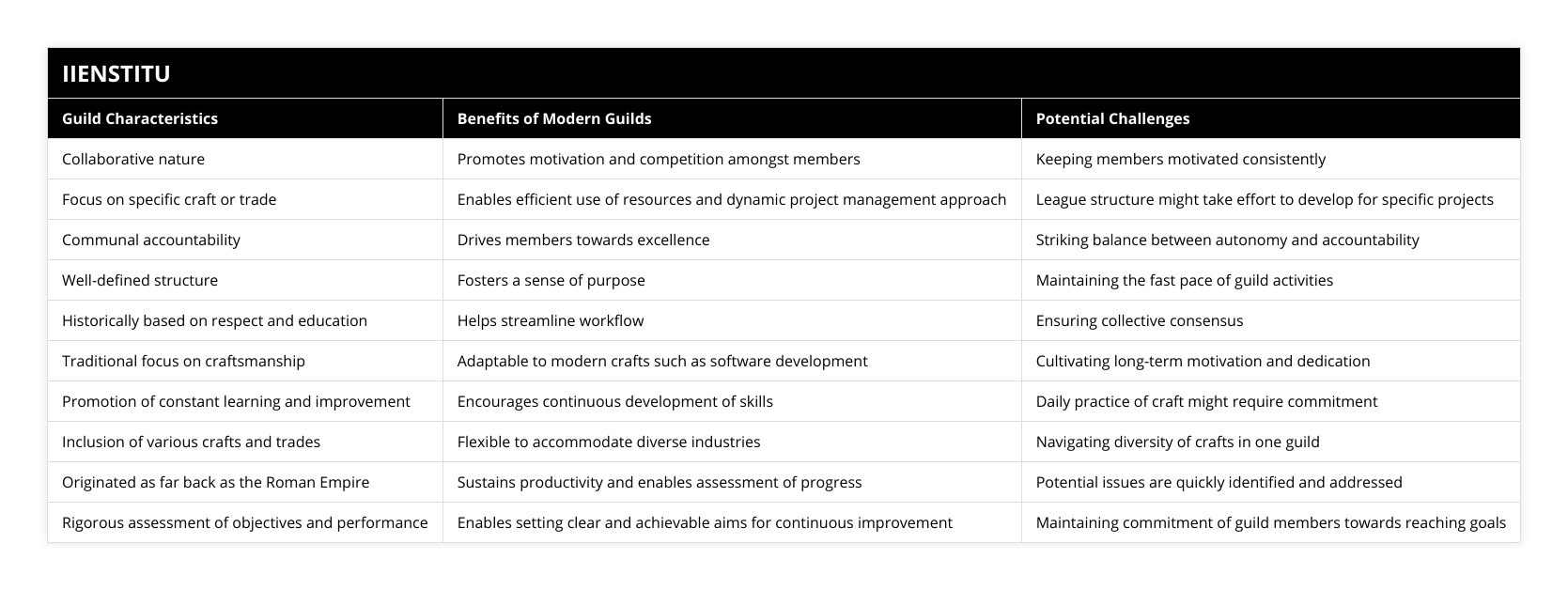 Collaborative nature, Promotes motivation and competition amongst members, Keeping members motivated consistently, Focus on specific craft or trade, Enables efficient use of resources and dynamic project management approach, League structure might take effort to develop for specific projects, Communal accountability, Drives members towards excellence, Striking balance between autonomy and accountability, Well-defined structure, Fosters a sense of purpose, Maintaining the fast pace of guild activities, Historically based on respect and education, Helps streamline workflow, Ensuring collective consensus, Traditional focus on craftsmanship, Adaptable to modern crafts such as software development, Cultivating long-term motivation and dedication, Promotion of constant learning and improvement, Encourages continuous development of skills, Daily practice of craft might require commitment, Inclusion of various crafts and trades, Flexible to accommodate diverse industries, Navigating diversity of crafts in one guild, Originated as far back as the Roman Empire, Sustains productivity and enables assessment of progress, Potential issues are quickly identified and addressed, Rigorous assessment of objectives and performance, Enables setting clear and achievable aims for continuous improvement, Maintaining commitment of guild members towards reaching goals