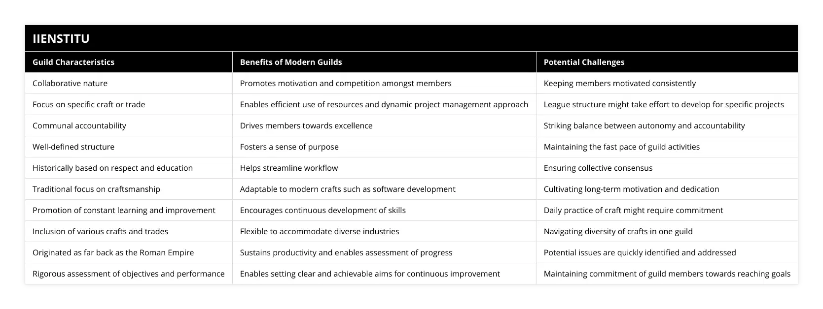 Collaborative nature, Promotes motivation and competition amongst members, Keeping members motivated consistently, Focus on specific craft or trade, Enables efficient use of resources and dynamic project management approach, League structure might take effort to develop for specific projects, Communal accountability, Drives members towards excellence, Striking balance between autonomy and accountability, Well-defined structure, Fosters a sense of purpose, Maintaining the fast pace of guild activities, Historically based on respect and education, Helps streamline workflow, Ensuring collective consensus, Traditional focus on craftsmanship, Adaptable to modern crafts such as software development, Cultivating long-term motivation and dedication, Promotion of constant learning and improvement, Encourages continuous development of skills, Daily practice of craft might require commitment, Inclusion of various crafts and trades, Flexible to accommodate diverse industries, Navigating diversity of crafts in one guild, Originated as far back as the Roman Empire, Sustains productivity and enables assessment of progress, Potential issues are quickly identified and addressed, Rigorous assessment of objectives and performance, Enables setting clear and achievable aims for continuous improvement, Maintaining commitment of guild members towards reaching goals
