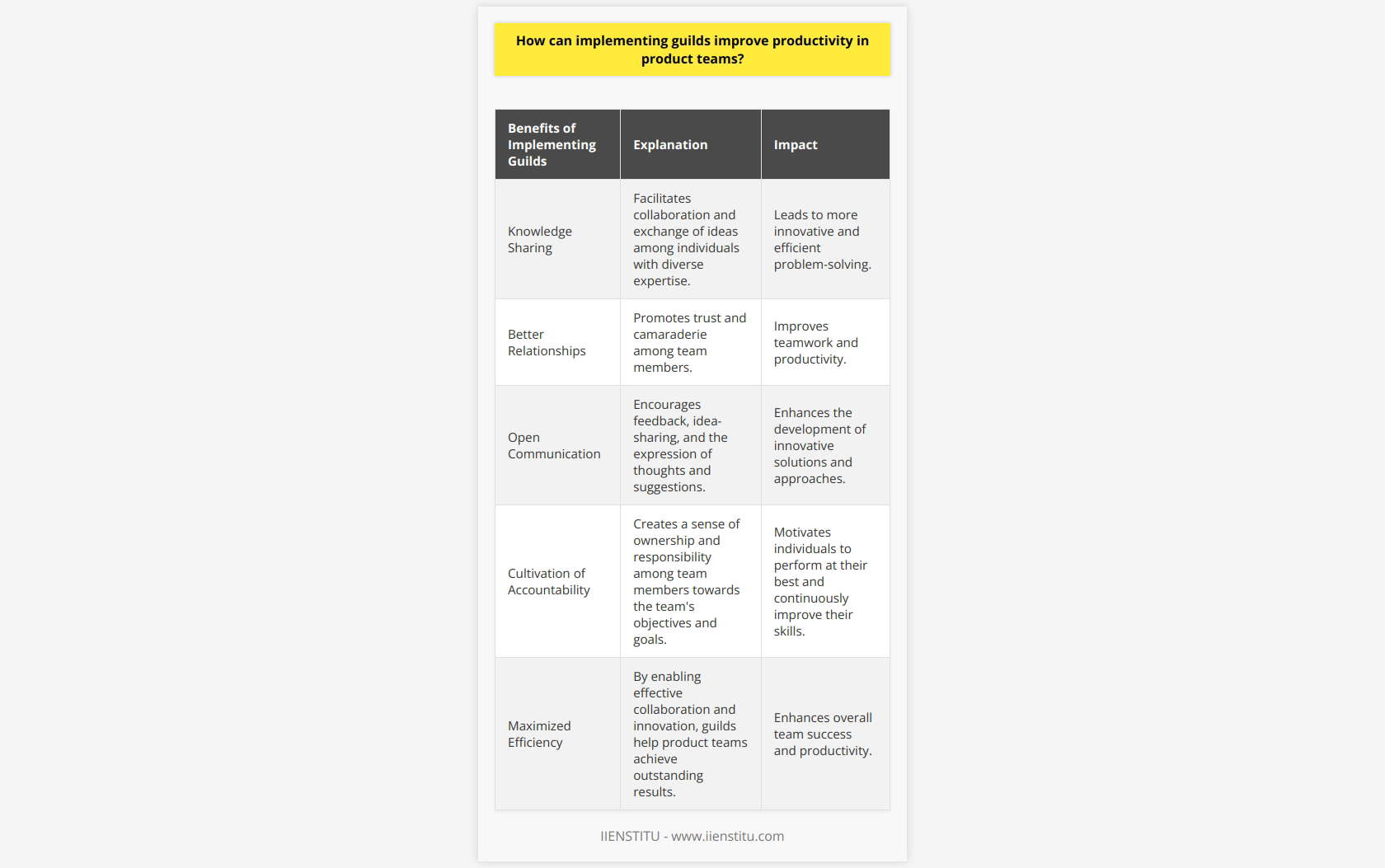 Implementing guilds can greatly improve productivity in product teams. Guilds are small teams of individuals who possess in-depth knowledge and skills in a specific area, and organizing them within a product team can bring numerous benefits.Firstly, guilds facilitate knowledge sharing. By uniting individuals with diverse expertise, guilds create a platform for collaboration and the exchange of ideas. This ensures that the team members have access to a wide range of perspectives and skills, leading to more innovative and efficient problem-solving. Additionally, knowledge sharing within guilds can save time and effort by avoiding duplication of work and allowing team members to learn from each other's experiences.Furthermore, guilds help foster better relationships among team members. Collaborating closely within a guild promotes trust and a sense of camaraderie, which can lead to improved teamwork and productivity. When team members feel supported and connected, they are more motivated to contribute their best efforts and expertise to the team's goals.In addition to better relationships, guilds also create an environment that encourages creativity and open communication. By providing a platform for feedback and idea-sharing, individuals within the guilds can freely express their thoughts and suggestions. This openness can lead to the development of innovative solutions and approaches, ultimately improving the team's overall productivity and success.Finally, guilds cultivate a culture of accountability. As team members work closely together, they become more invested in the team's objectives and goals. This sense of ownership and responsibility motivates individuals to perform at their best and actively contribute to the team's progress. By having a direct connection to the team's objectives, team members are more likely to stay focused, monitor their own performance, and continuously improve their skills.In conclusion, implementing guilds in product teams can significantly enhance productivity and overall team success. By facilitating knowledge sharing, fostering better relationships, encouraging creativity, and cultivating accountability, guilds create an environment where teams can effectively collaborate, innovate, and achieve their goals. With the support and collaboration within guilds, product teams can maximize their efficiency and achieve outstanding results.
