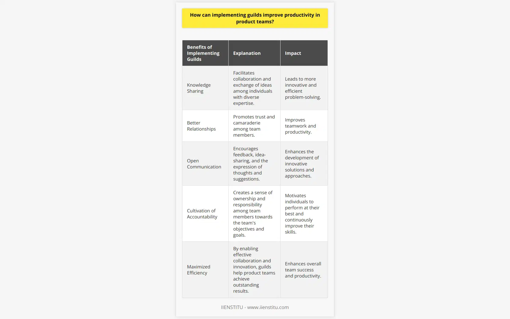 Implementing guilds can greatly improve productivity in product teams. Guilds are small teams of individuals who possess in-depth knowledge and skills in a specific area, and organizing them within a product team can bring numerous benefits.Firstly, guilds facilitate knowledge sharing. By uniting individuals with diverse expertise, guilds create a platform for collaboration and the exchange of ideas. This ensures that the team members have access to a wide range of perspectives and skills, leading to more innovative and efficient problem-solving. Additionally, knowledge sharing within guilds can save time and effort by avoiding duplication of work and allowing team members to learn from each other's experiences.Furthermore, guilds help foster better relationships among team members. Collaborating closely within a guild promotes trust and a sense of camaraderie, which can lead to improved teamwork and productivity. When team members feel supported and connected, they are more motivated to contribute their best efforts and expertise to the team's goals.In addition to better relationships, guilds also create an environment that encourages creativity and open communication. By providing a platform for feedback and idea-sharing, individuals within the guilds can freely express their thoughts and suggestions. This openness can lead to the development of innovative solutions and approaches, ultimately improving the team's overall productivity and success.Finally, guilds cultivate a culture of accountability. As team members work closely together, they become more invested in the team's objectives and goals. This sense of ownership and responsibility motivates individuals to perform at their best and actively contribute to the team's progress. By having a direct connection to the team's objectives, team members are more likely to stay focused, monitor their own performance, and continuously improve their skills.In conclusion, implementing guilds in product teams can significantly enhance productivity and overall team success. By facilitating knowledge sharing, fostering better relationships, encouraging creativity, and cultivating accountability, guilds create an environment where teams can effectively collaborate, innovate, and achieve their goals. With the support and collaboration within guilds, product teams can maximize their efficiency and achieve outstanding results.