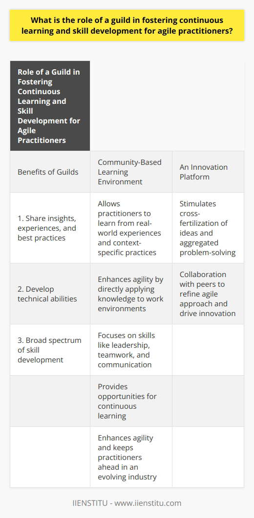 A guild plays a crucial role in fostering continuous learning and skill development for agile practitioners. It serves as a platform for professionals to share insights, experiences, and best practices. By handling shared challenges, practitioners can develop their skills and continuously improve in the agile world.One of the key benefits of guilds is that they create a community-based learning environment. Unlike traditional training programs, guilds allow practitioners to learn from real-world experiences and context-specific practices. This form of learning is highly effective as members can directly apply their knowledge to their work environments, enhancing their agility.Furthermore, guilds are not limited to developing technical abilities alone. They also focus on developing a broad spectrum of skills such as leadership, teamwork, and communication. This diversification of skills is essential in the agile domain, as it emphasizes the importance of versatility and cross-functional abilities.In addition, guilds act as an innovation platform. They stimulate the cross-fertilization of ideas and aggregated problem-solving. By exchanging insights and collaborating with peers, practitioners can refine their agile approach and drive innovation in their work.In conclusion, guilds contribute to a collaborative, learning-centric, and innovative environment for agile practitioners. They provide opportunities for continuous learning, skill development, and the exchange of ideas. Through guilds, practitioners can enhance their agility and stay ahead in an ever-evolving industry.Word count: 200