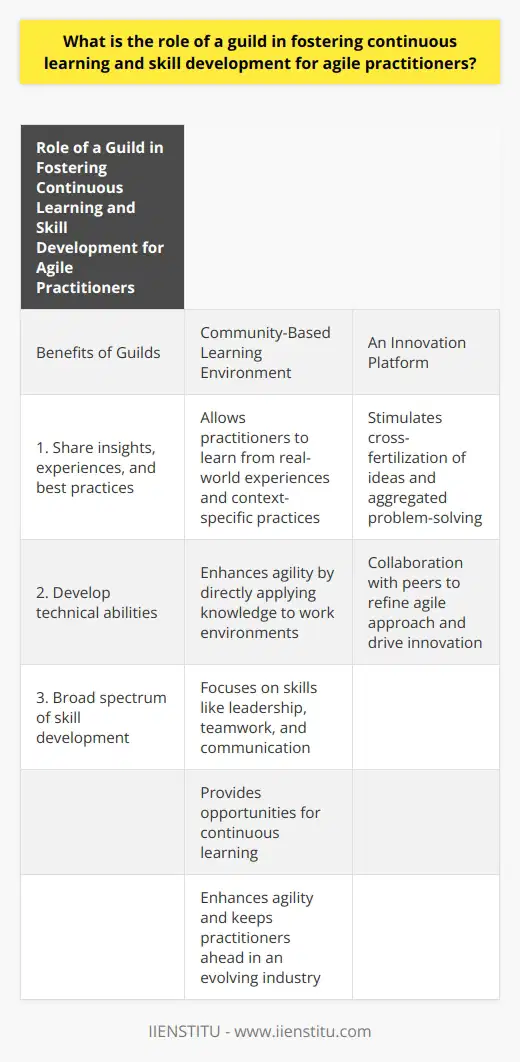 A guild plays a crucial role in fostering continuous learning and skill development for agile practitioners. It serves as a platform for professionals to share insights, experiences, and best practices. By handling shared challenges, practitioners can develop their skills and continuously improve in the agile world.One of the key benefits of guilds is that they create a community-based learning environment. Unlike traditional training programs, guilds allow practitioners to learn from real-world experiences and context-specific practices. This form of learning is highly effective as members can directly apply their knowledge to their work environments, enhancing their agility.Furthermore, guilds are not limited to developing technical abilities alone. They also focus on developing a broad spectrum of skills such as leadership, teamwork, and communication. This diversification of skills is essential in the agile domain, as it emphasizes the importance of versatility and cross-functional abilities.In addition, guilds act as an innovation platform. They stimulate the cross-fertilization of ideas and aggregated problem-solving. By exchanging insights and collaborating with peers, practitioners can refine their agile approach and drive innovation in their work.In conclusion, guilds contribute to a collaborative, learning-centric, and innovative environment for agile practitioners. They provide opportunities for continuous learning, skill development, and the exchange of ideas. Through guilds, practitioners can enhance their agility and stay ahead in an ever-evolving industry.Word count: 200