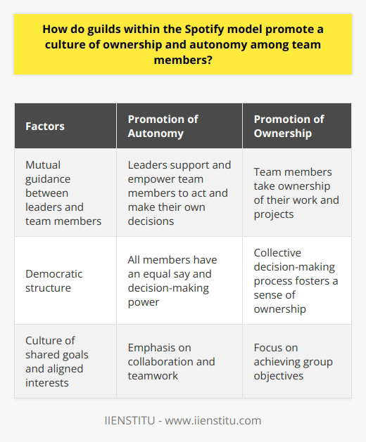 Guilds within the Spotify model play a vital role in promoting a culture of ownership and autonomy among team members. These interest-based, cross-functional groups facilitate autonomy by allowing teams to take charge of their projects and make decisions independently. Guild leaders function as facilitators rather than supervisors, creating an environment that encourages self-direction.One of the key factors that contribute to the promotion of autonomy within guilds is the mutual guidance between leaders and team members. Leaders support and empower individuals within their teams to function autonomously, giving them the freedom to act and make their own decisions. This allows team members to take ownership of their work and projects, leading to a sense of responsibility and accountability.The democratic structure of guilds also encourages ownership. All members have an equal say and decision-making power, ensuring that everyone's opinions and expertise are taken into account. This collective decision-making process fosters a sense of ownership among team members, as they are actively involved in designing and implementing strategies.In addition, guilds create a culture of shared goals and aligned interests. By emphasizing collaboration and teamwork, the focus shifts from individual victories to achieving group objectives. This collective ownership promotes a sense of belonging and motivation among team members, as they work together towards a common goal.Overall, the guild system within the Spotify model successfully promotes a culture of ownership and autonomy. By facilitating autonomy, embedding ownership, and achieving shared goals, guilds create an environment where teams can innovate, collaborate, and excel. This unique approach to corporate culture empowers individuals and teams, ultimately leading to increased productivity and success.