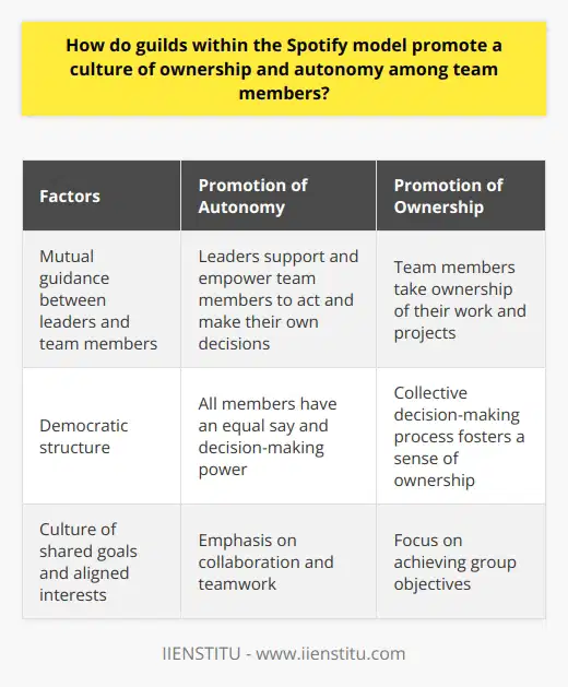 Guilds within the Spotify model play a vital role in promoting a culture of ownership and autonomy among team members. These interest-based, cross-functional groups facilitate autonomy by allowing teams to take charge of their projects and make decisions independently. Guild leaders function as facilitators rather than supervisors, creating an environment that encourages self-direction.One of the key factors that contribute to the promotion of autonomy within guilds is the mutual guidance between leaders and team members. Leaders support and empower individuals within their teams to function autonomously, giving them the freedom to act and make their own decisions. This allows team members to take ownership of their work and projects, leading to a sense of responsibility and accountability.The democratic structure of guilds also encourages ownership. All members have an equal say and decision-making power, ensuring that everyone's opinions and expertise are taken into account. This collective decision-making process fosters a sense of ownership among team members, as they are actively involved in designing and implementing strategies.In addition, guilds create a culture of shared goals and aligned interests. By emphasizing collaboration and teamwork, the focus shifts from individual victories to achieving group objectives. This collective ownership promotes a sense of belonging and motivation among team members, as they work together towards a common goal.Overall, the guild system within the Spotify model successfully promotes a culture of ownership and autonomy. By facilitating autonomy, embedding ownership, and achieving shared goals, guilds create an environment where teams can innovate, collaborate, and excel. This unique approach to corporate culture empowers individuals and teams, ultimately leading to increased productivity and success.