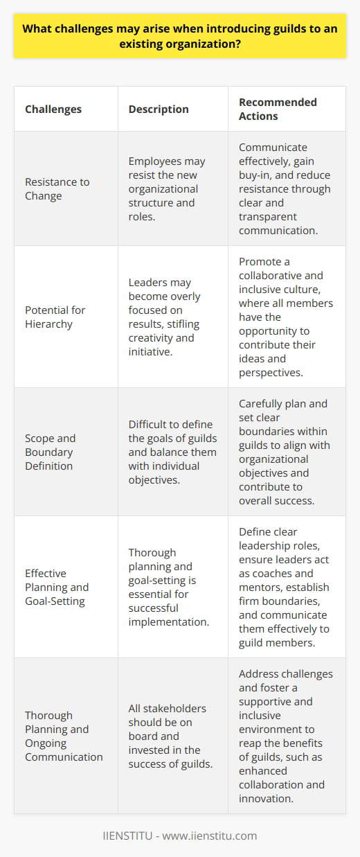 Introducing guilds to an existing organization can come with its fair share of challenges. While guilds have the potential to enhance employee engagement and collaboration, there are several obstacles that organizations may face when implementing them.One of the main challenges is resistance to change. Introducing guilds means implementing a new organizational structure with different roles and responsibilities. This can be met with resistance from employees who are accustomed to the existing way of doing things. To address this challenge, it is important to communicate effectively with employees throughout the process. Clear and transparent communication can help keep employees informed, gain their buy-in, and reduce resistance.Another challenge is the potential for guilds to become overly hierarchical. While guilds require strong leaders who can guide and mentor their members, these leaders may become too focused on achieving results. This can create a closed system within the guild, where decision-making becomes centralized and creativity and initiative are stifled. To mitigate this challenge, it is important to promote a collaborative and inclusive culture within the guild, where all members have the opportunity to contribute their ideas and perspectives.Additionally, defining the scope and boundaries of guilds can be a challenge. While establishing organizational goals for the guild as a whole is important, it can be difficult to accurately define these goals and balance them with individual objectives. As guilds become more complex and expansive, determining a unified pathway forward can become increasingly challenging. It is crucial to carefully plan and set clear boundaries within guilds to ensure that they align with organizational objectives and contribute to overall success.To overcome these challenges, organizations should prioritize effective planning and goal-setting. This involves defining clear leadership roles within guilds and ensuring that leaders act as coaches and mentors rather than micro-managers. Additionally, organizations should establish firm boundaries and communicate them effectively to guild members.Successful implementation of guilds also requires thorough planning and ongoing communication. Organizations should ensure that all stakeholders are on board and invested in the success of the guilds. By addressing these challenges and fostering a supportive and inclusive environment, organizations can reap the benefits of guilds, such as enhanced collaboration and innovation.