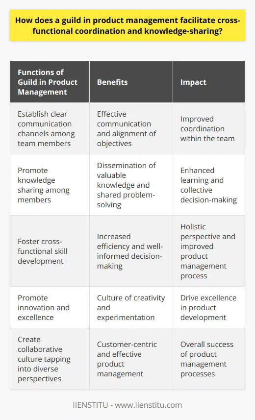 A guild in product management plays a crucial role in facilitating cross-functional coordination and knowledge-sharing within a team or organization. By providing a platform for team members from diverse areas of specialization to connect and collaborate, guilds enable effective communication, alignment of objectives, and enhanced project management processes.One of the primary functions of a guild in product management is to establish clear communication channels among team members. This allows individuals with different areas of expertise to effectively bridge any gaps and align their objectives towards a common goal. By promoting open discussions, brainstorming sessions, and decision-making within the guild, team members can collaborate efficiently and work cohesively towards the success of the project.Furthermore, guilds promote knowledge-sharing among its members, fostering an environment of continuous learning and improvement. Team members can openly share their experiences, lessons learned, and best practices with colleagues who have similar functional interests. This not only allows for the dissemination of valuable knowledge but also encourages a sense of shared ownership, empowering team members to approach problem-solving collectively and seek insights from colleagues with different expertise.A notable benefit of guilds in product management is their role in promoting cross-functional skill development. Regular interactions within the guild, such as meetings, workshops, and training sessions, allow individuals to broaden their understanding of various aspects of the product lifecycle. This cross-functional skill development enables team members to function more efficiently and make well-informed decisions with a holistic perspective, ultimately benefiting the product management process as a whole.In addition to facilitating coordination and knowledge-sharing, guilds in product management also promote innovation and excellence. By providing a supportive environment for members to exchange ideas, challenge assumptions, and strive for continuous improvement, these guilds foster a culture of creativity and experimentation. Team members are encouraged to embrace innovation, explore new ideas, and take calculated risks, ultimately driving excellence in product development.In summary, guilds in product management serve as essential tools in facilitating cross-functional coordination and knowledge-sharing within teams or organizations. By bridging communication gaps, promoting continuous learning, and fostering innovation and excellence, guilds contribute to the overall success of product management processes. They create a collaborative culture that allows team members to tap into diverse perspectives, leading to customer-centric and effective product management.