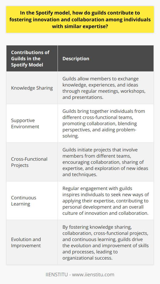In the Spotify model, guilds are essential for fostering innovation and collaboration among individuals with similar expertise. Guilds are informal communities that allow members to exchange knowledge, experiences, and ideas. They promote knowledge sharing through regular meetings, workshops, and presentations, allowing individuals to learn from each other's trials and successes. This not only enhances domain-specific proficiency but also creates an environment that encourages creativity.Guilds also establish a supportive environment that facilitates collaboration among members. By bringing together individuals from different cross-functional teams, guilds enable the blending of perspectives and aid in problem-solving. This diversity of expertise encourages members to think differently, leading to innovative solutions to challenges.Furthermore, guilds contribute to innovation and collaboration by initiating cross-functional projects. These projects involve members from different teams, uniting them to work towards a common goal or solve a specific problem. Through this collaboration, guild members not only share their own expertise but also gain a broader understanding of the domain, promoting the exploration of new ideas and techniques.Moreover, guilds in the Spotify model promote continuous learning and personal development. Regular engagement with guilds and exposure to different ideas inspire individuals to seek new ways of applying their expertise in their ongoing work. This constant growth mindset contributes to an overall culture of innovation and collaboration within the organization.In conclusion, guilds are vital in the Spotify model for fostering innovation and collaboration. They support knowledge sharing, create a supportive environment, promote cross-functional projects, and encourage continuous learning among individuals with similar expertise. By implementing these practices, guilds drive the evolution and improvement of skills and processes, ultimately leading to organizational success.