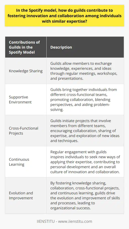 In the Spotify model, guilds are essential for fostering innovation and collaboration among individuals with similar expertise. Guilds are informal communities that allow members to exchange knowledge, experiences, and ideas. They promote knowledge sharing through regular meetings, workshops, and presentations, allowing individuals to learn from each other's trials and successes. This not only enhances domain-specific proficiency but also creates an environment that encourages creativity.Guilds also establish a supportive environment that facilitates collaboration among members. By bringing together individuals from different cross-functional teams, guilds enable the blending of perspectives and aid in problem-solving. This diversity of expertise encourages members to think differently, leading to innovative solutions to challenges.Furthermore, guilds contribute to innovation and collaboration by initiating cross-functional projects. These projects involve members from different teams, uniting them to work towards a common goal or solve a specific problem. Through this collaboration, guild members not only share their own expertise but also gain a broader understanding of the domain, promoting the exploration of new ideas and techniques.Moreover, guilds in the Spotify model promote continuous learning and personal development. Regular engagement with guilds and exposure to different ideas inspire individuals to seek new ways of applying their expertise in their ongoing work. This constant growth mindset contributes to an overall culture of innovation and collaboration within the organization.In conclusion, guilds are vital in the Spotify model for fostering innovation and collaboration. They support knowledge sharing, create a supportive environment, promote cross-functional projects, and encourage continuous learning among individuals with similar expertise. By implementing these practices, guilds drive the evolution and improvement of skills and processes, ultimately leading to organizational success.