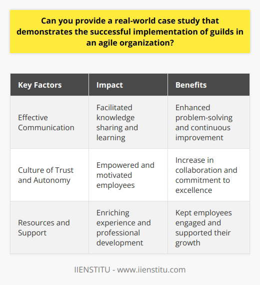 Spotify's success in implementing guilds within their agile organization serves as a real-world case study showcasing the positive impacts guilds can have on a company's culture and productivity. The Spotify Model, based on agile principles, focuses on fostering autonomous cross-functional teams called squads. In addition, Spotify introduced guilds, which are groups of individuals across different squads who share common interests, responsibilities, or expertise.The primary objective of guilds is to facilitate knowledge sharing, problem-solving, and continuous improvement within specific domains. This encourages a culture of continuous learning and allows employees to share best practices, tools, and resources. By providing a platform for employees to navigate challenges and gain insights from one another, guilds contribute to the overall effectiveness and productivity of the organization.Several factors contributed to the successful implementation of guilds at Spotify. Effective communication played a vital role. Regular guild meetings provided a space for individuals from different squads to engage in discussions, share experiences, and learn together. This ensured that knowledge and expertise were shared throughout the organization.Another critical factor was the culture of trust and autonomy within guilds. Squad members felt empowered and motivated to voluntarily participate in guilds, making their involvement more meaningful and effective. This sense of ownership and commitment to excellence enhances collaboration and drives continuous improvement.Spotify also provided the necessary resources and support for guild activities. This included inviting experts and speakers to offer insights and advice to guild members. Such initiatives created an enriching experience for employees and kept them engaged in their professional development.In conclusion, Spotify's experience demonstrates the potential benefits of implementing guilds in an agile organization. By fostering collaboration, continuous learning, and professional development, guilds offer opportunities for employees to adapt and grow in a rapidly evolving business landscape. This real-world example of Spotify's agile guilds serves as inspiration for other organizations seeking to incorporate guilds and drive continuous improvement within their teams.