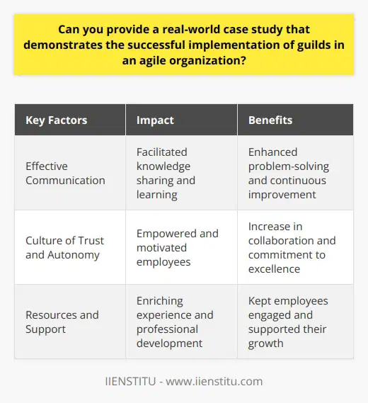 Spotify's success in implementing guilds within their agile organization serves as a real-world case study showcasing the positive impacts guilds can have on a company's culture and productivity. The Spotify Model, based on agile principles, focuses on fostering autonomous cross-functional teams called squads. In addition, Spotify introduced guilds, which are groups of individuals across different squads who share common interests, responsibilities, or expertise.The primary objective of guilds is to facilitate knowledge sharing, problem-solving, and continuous improvement within specific domains. This encourages a culture of continuous learning and allows employees to share best practices, tools, and resources. By providing a platform for employees to navigate challenges and gain insights from one another, guilds contribute to the overall effectiveness and productivity of the organization.Several factors contributed to the successful implementation of guilds at Spotify. Effective communication played a vital role. Regular guild meetings provided a space for individuals from different squads to engage in discussions, share experiences, and learn together. This ensured that knowledge and expertise were shared throughout the organization.Another critical factor was the culture of trust and autonomy within guilds. Squad members felt empowered and motivated to voluntarily participate in guilds, making their involvement more meaningful and effective. This sense of ownership and commitment to excellence enhances collaboration and drives continuous improvement.Spotify also provided the necessary resources and support for guild activities. This included inviting experts and speakers to offer insights and advice to guild members. Such initiatives created an enriching experience for employees and kept them engaged in their professional development.In conclusion, Spotify's experience demonstrates the potential benefits of implementing guilds in an agile organization. By fostering collaboration, continuous learning, and professional development, guilds offer opportunities for employees to adapt and grow in a rapidly evolving business landscape. This real-world example of Spotify's agile guilds serves as inspiration for other organizations seeking to incorporate guilds and drive continuous improvement within their teams.