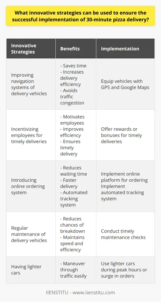 It is crucial for pizza delivery companies to adopt innovative strategies to successfully implement 30-minute pizza delivery. With competition in the market continuously growing, providing quick and efficient service is essential to stay ahead. Here are some innovative strategies that can help ensure the successful implementation of 30-minute pizza delivery.Improving the navigation systems of delivery vehicles is a key strategy. By equipping the vehicles with advanced navigation systems such as GPS and Google Maps, drivers can easily find the fastest routes to reach customers. This not only saves time but also increases overall delivery efficiency. The use of navigation systems also helps drivers avoid traffic congestion, further enhancing the speed of delivery.Incentivizing employees to deliver pizzas within the 30-minute window is another effective strategy. By offering rewards or bonuses for timely deliveries, employees are motivated to perform better. This motivation leads to improved efficiency and ensures that pizzas are delivered within the designated time frame.Introducing an online ordering system can also help streamline the process of delivery. By providing customers with an online platform to order their pizzas, the waiting time is reduced, resulting in faster delivery. Additionally, implementing an automated tracking system allows both the customer and the company to keep track of each pizza order, ensuring that it is delivered within the allocated time.Regular maintenance of delivery vehicles is crucial for the successful implementation of 30-minute pizza delivery. By conducting timely maintenance checks, the chances of vehicle breakdowns are significantly reduced. This helps maintain the speed and efficiency of the delivery process. Furthermore, having lighter cars can be advantageous during peak hours or when there is a surge in orders, as they can maneuver through traffic more easily.By implementing these innovative strategies, pizza delivery companies can successfully achieve 30-minute pizza delivery. These strategies not only reduce the delivery time but also enhance customer satisfaction. To remain competitive in the market, it is essential for companies to continuously strive for efficiency and implement innovative techniques that cater to the needs of their customers.